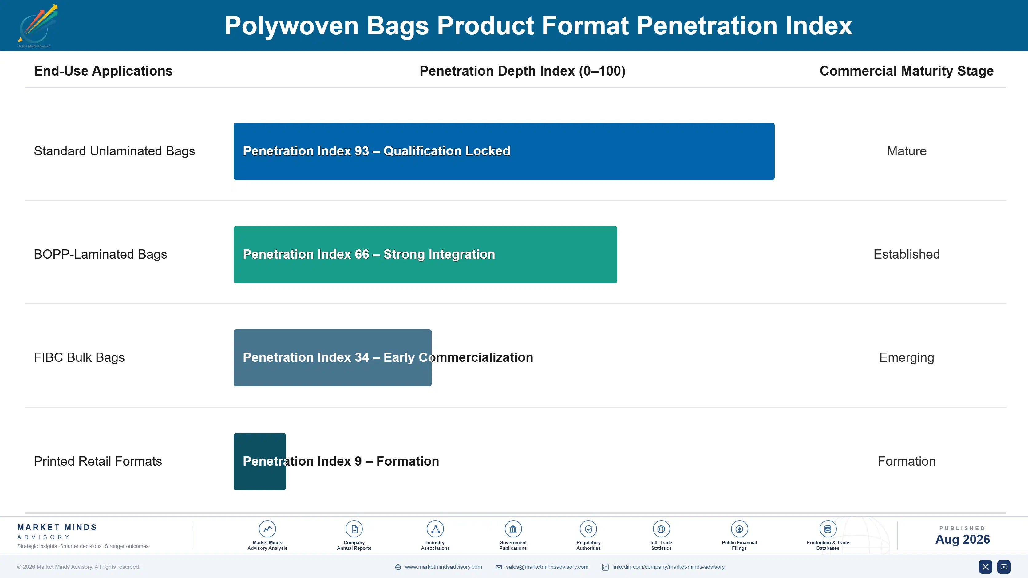 polywoven-bags-market-end-use-penetration-index-1787308958534