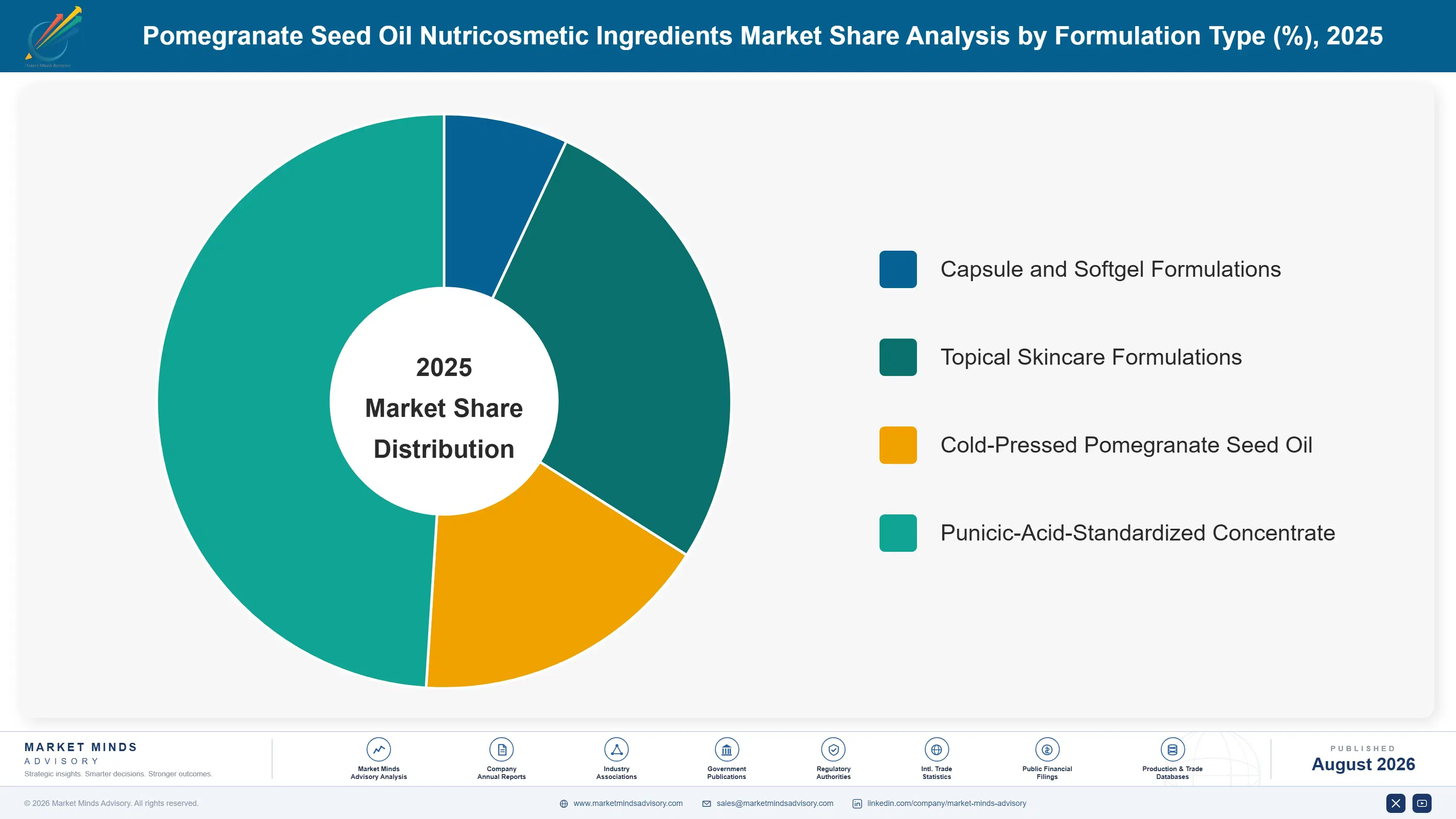 pomegranate-seed-oil-nutricosmetic-ingredients-mar-market-share-analysis-1788170590564
