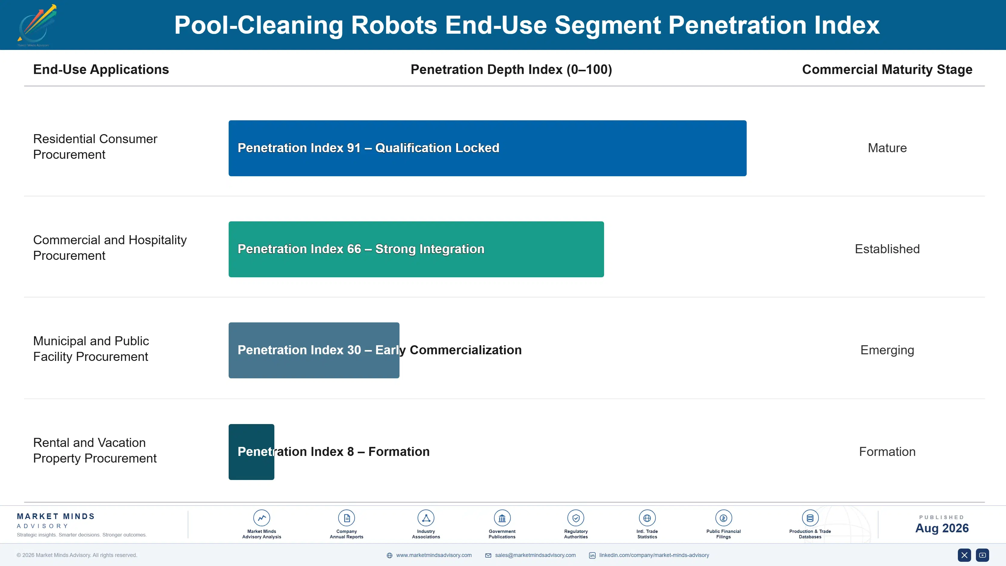 pool-cleaning-robots-market-end-use-penetration-index-1788166514073
