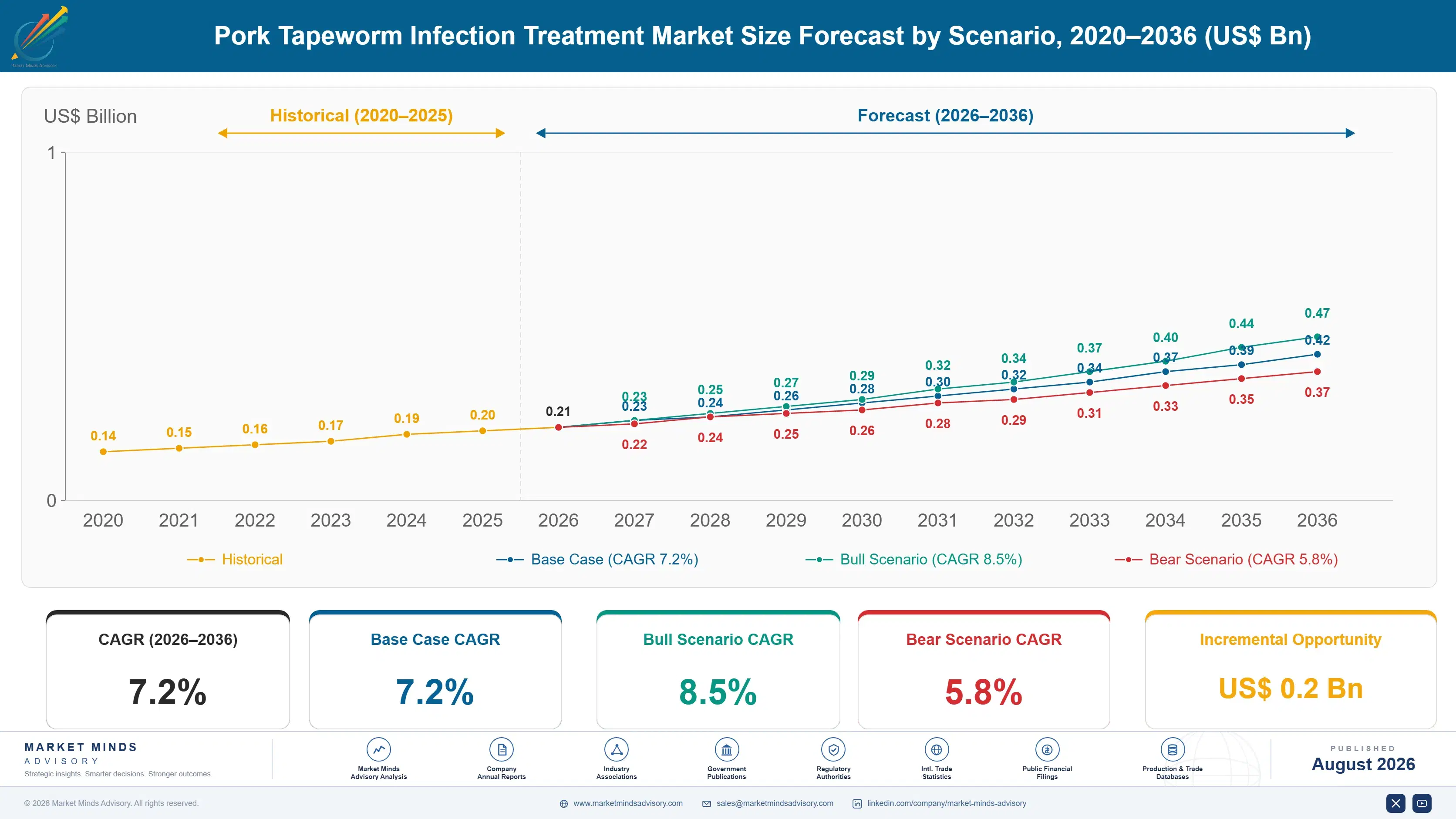 pork-tapeworm-infection-treatment-market-size-forecast-scenario-1787308071888