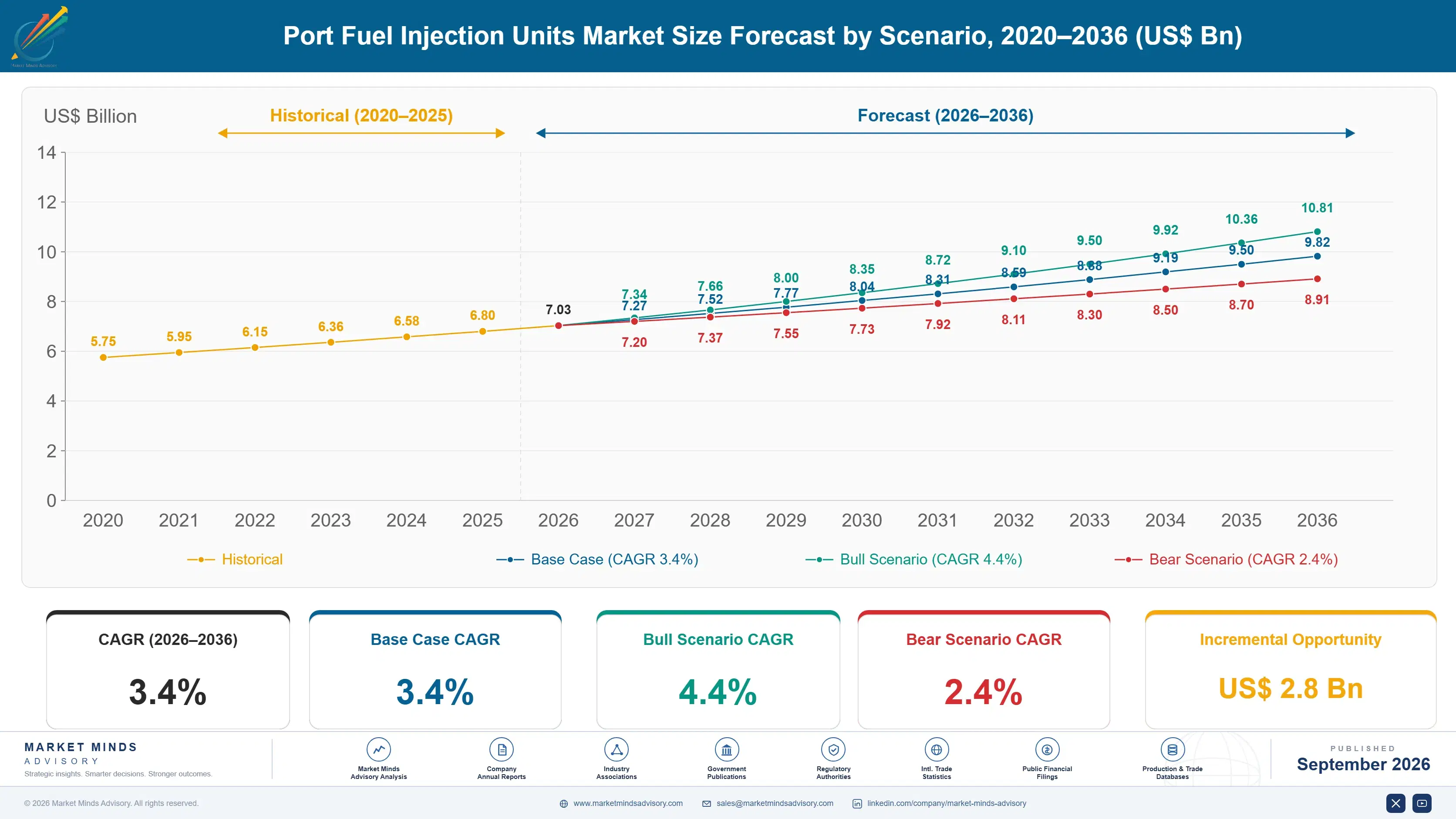 port-fuel-injection-units-market-size-forecast-scenario-1788235456442