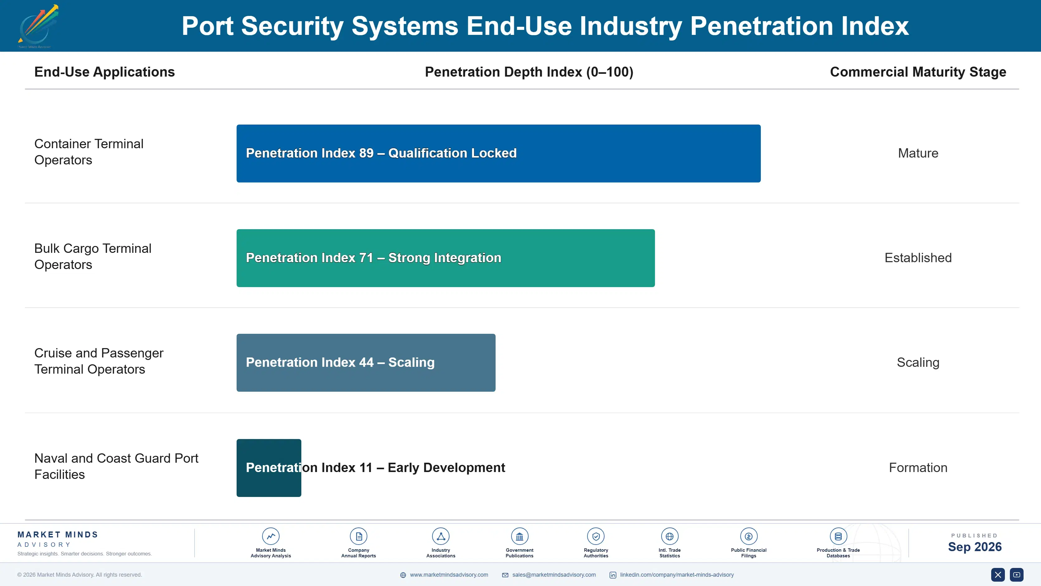 port-security-systems-market-end-use-penetration-index-1790026280198