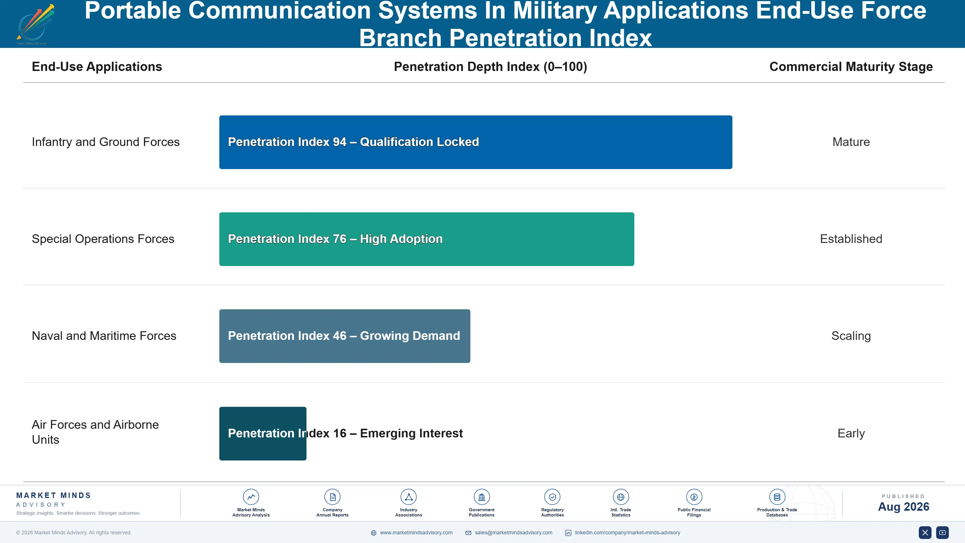 portable-communication-systems-in-military-applica-end-use-penetration-index-1787998151297