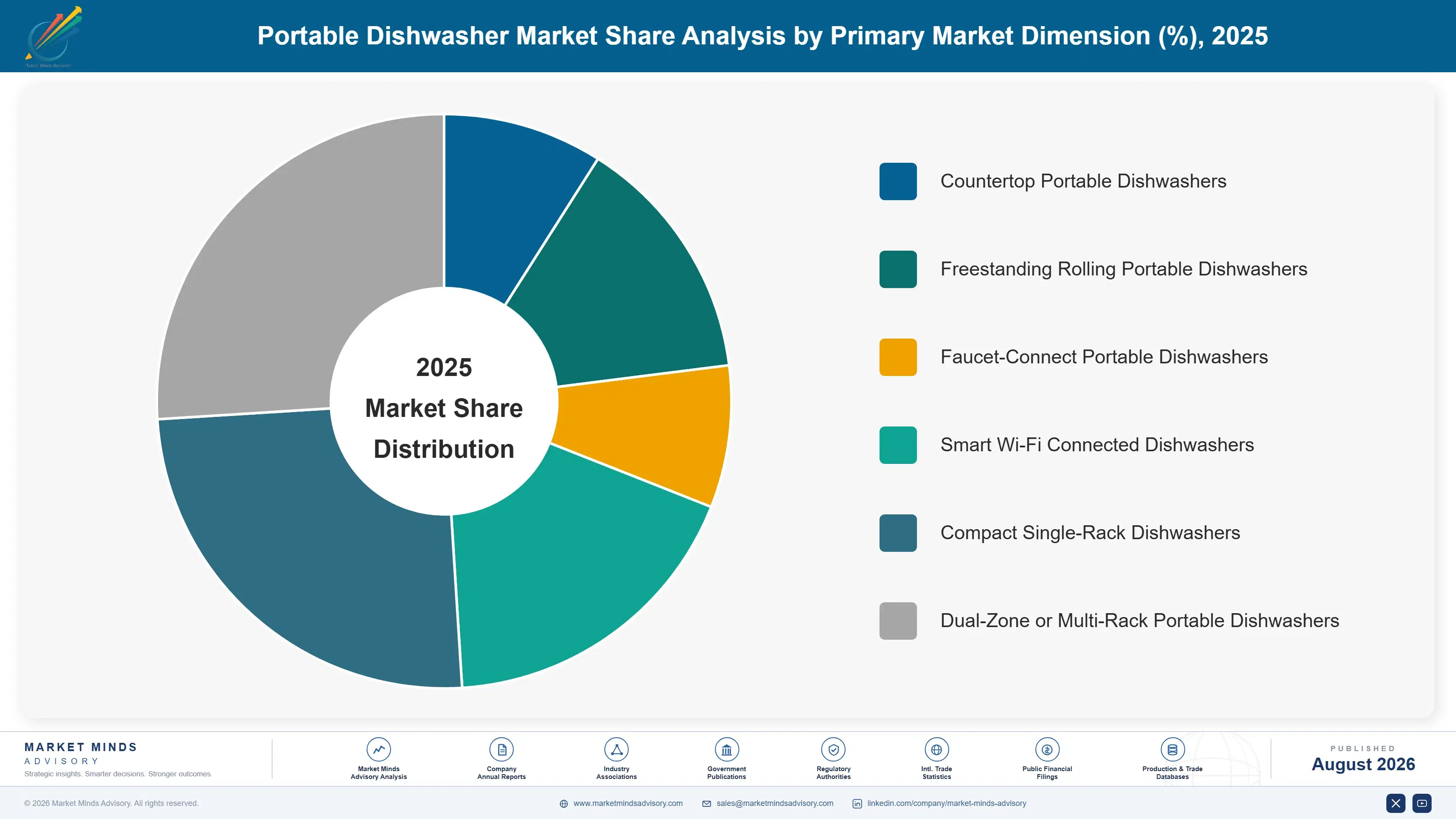 portable-dishwasher-market-market-share-analysis-1788167253256