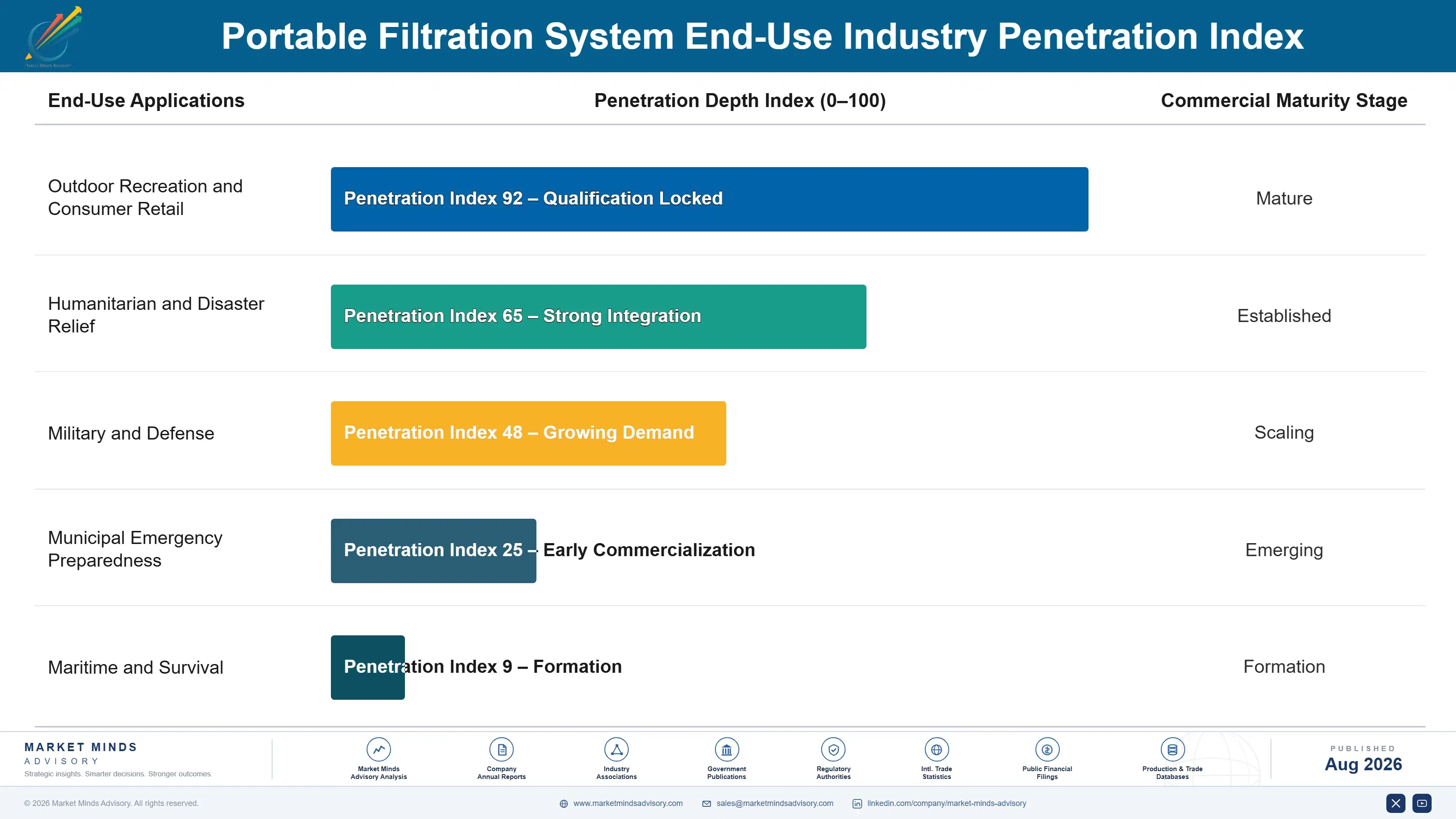 portable-filtration-system-market-end-use-penetration-index-1787300110822