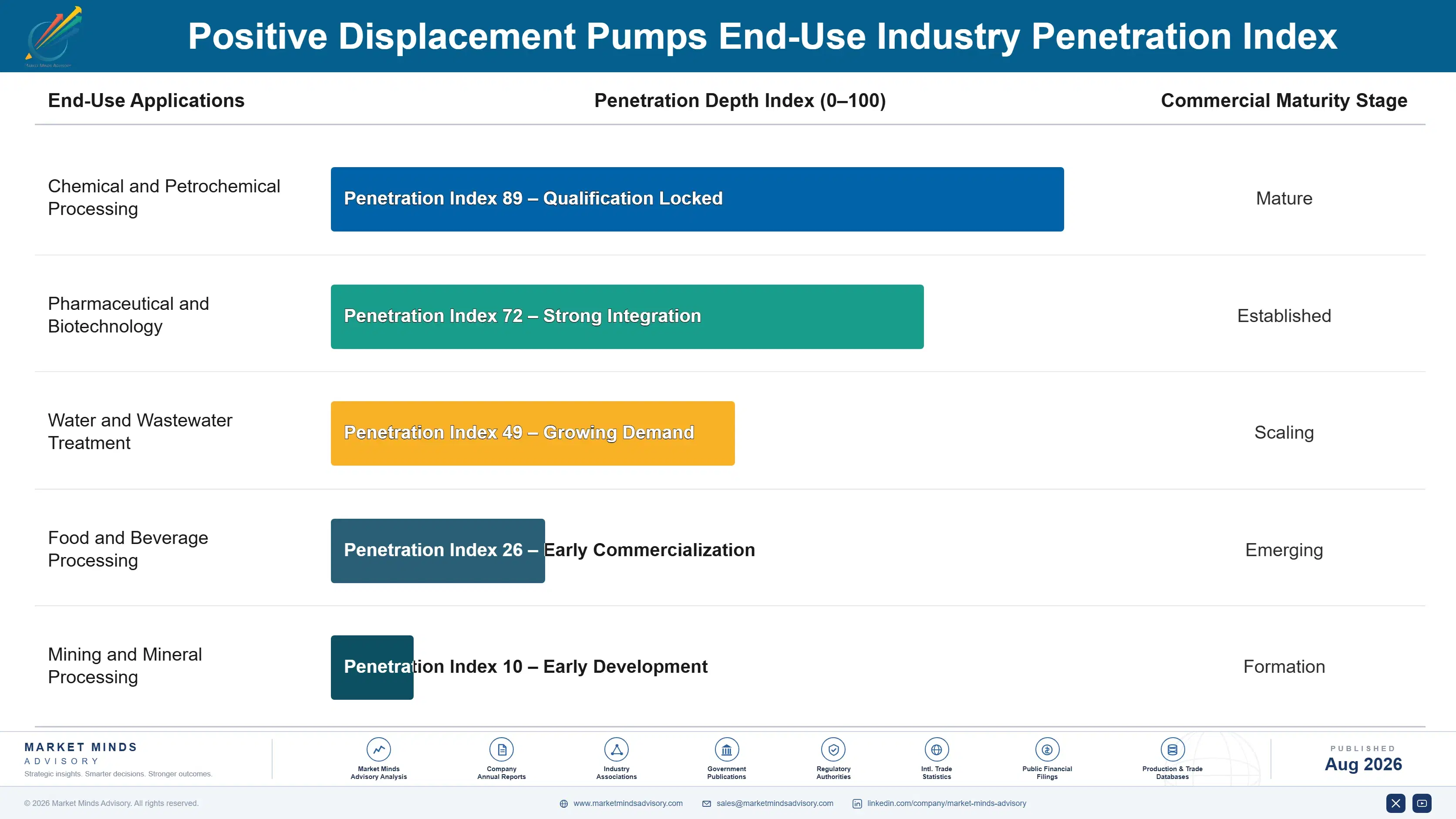 positive-displacement-pumps-market-end-use-penetration-index-1787300481690