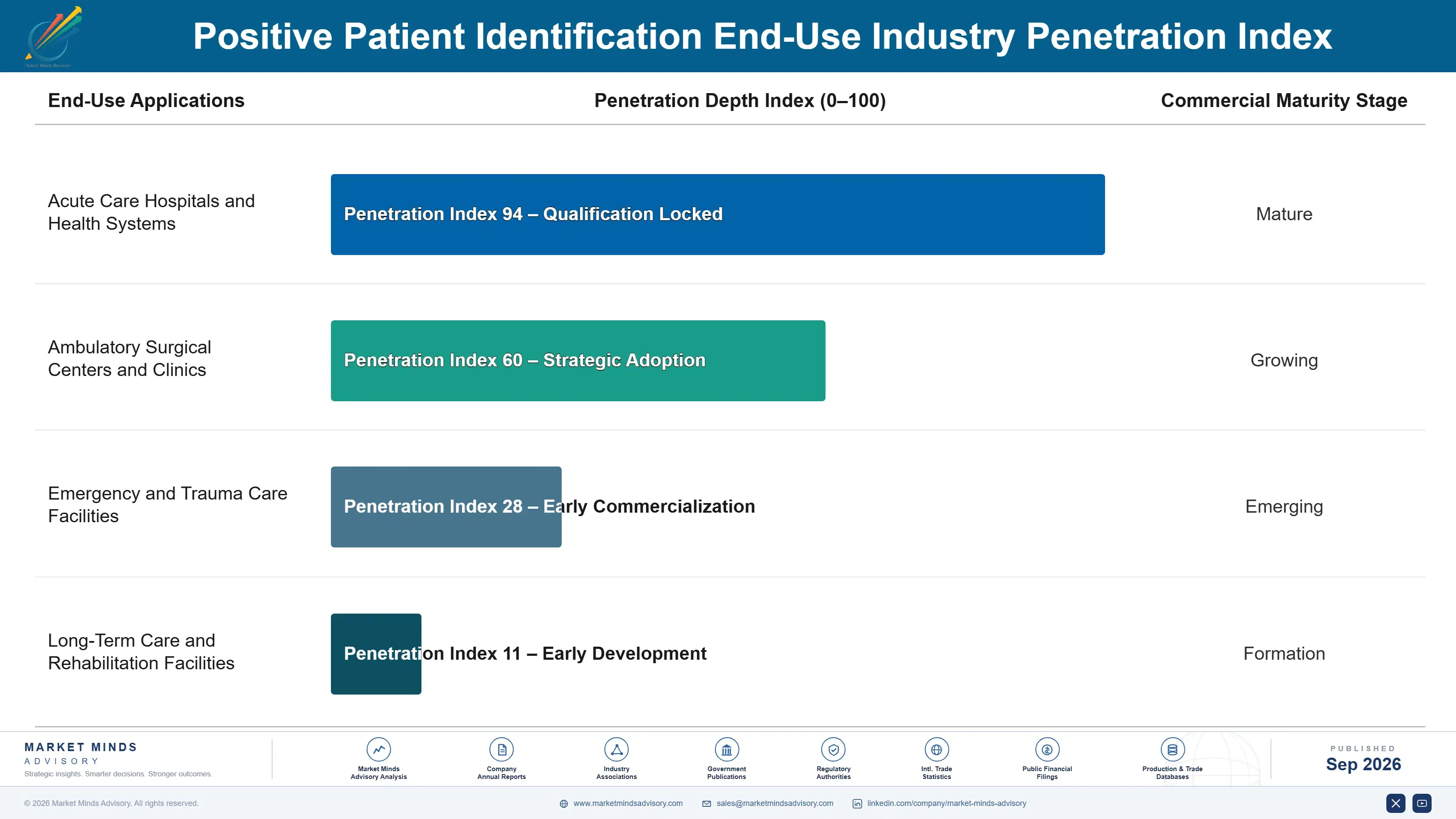 positive-patient-identification-market-end-use-penetration-index-1789981725964