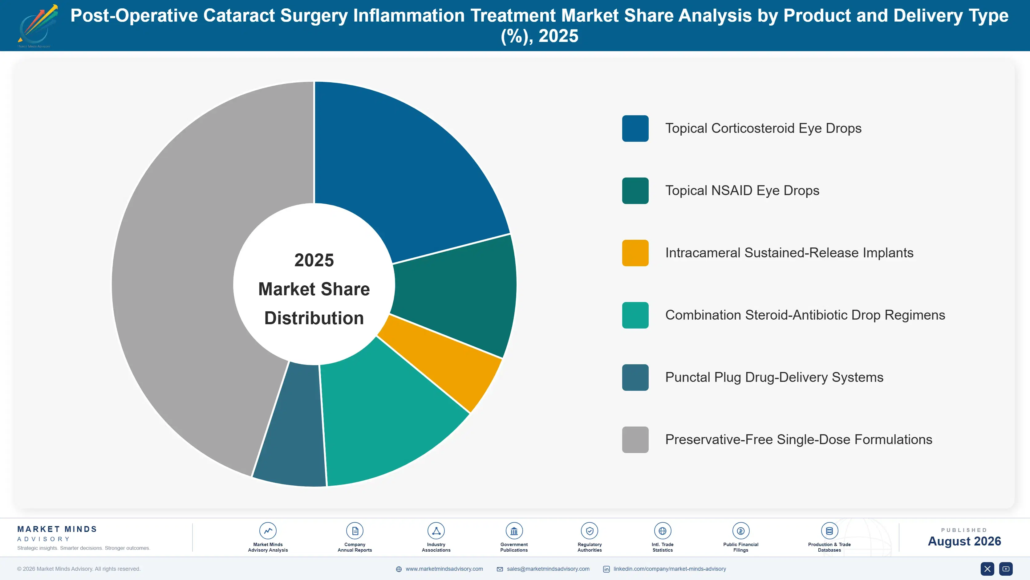 post-operative-cataract-surgery-inflammation-treat-market-share-analysis-1787308126741