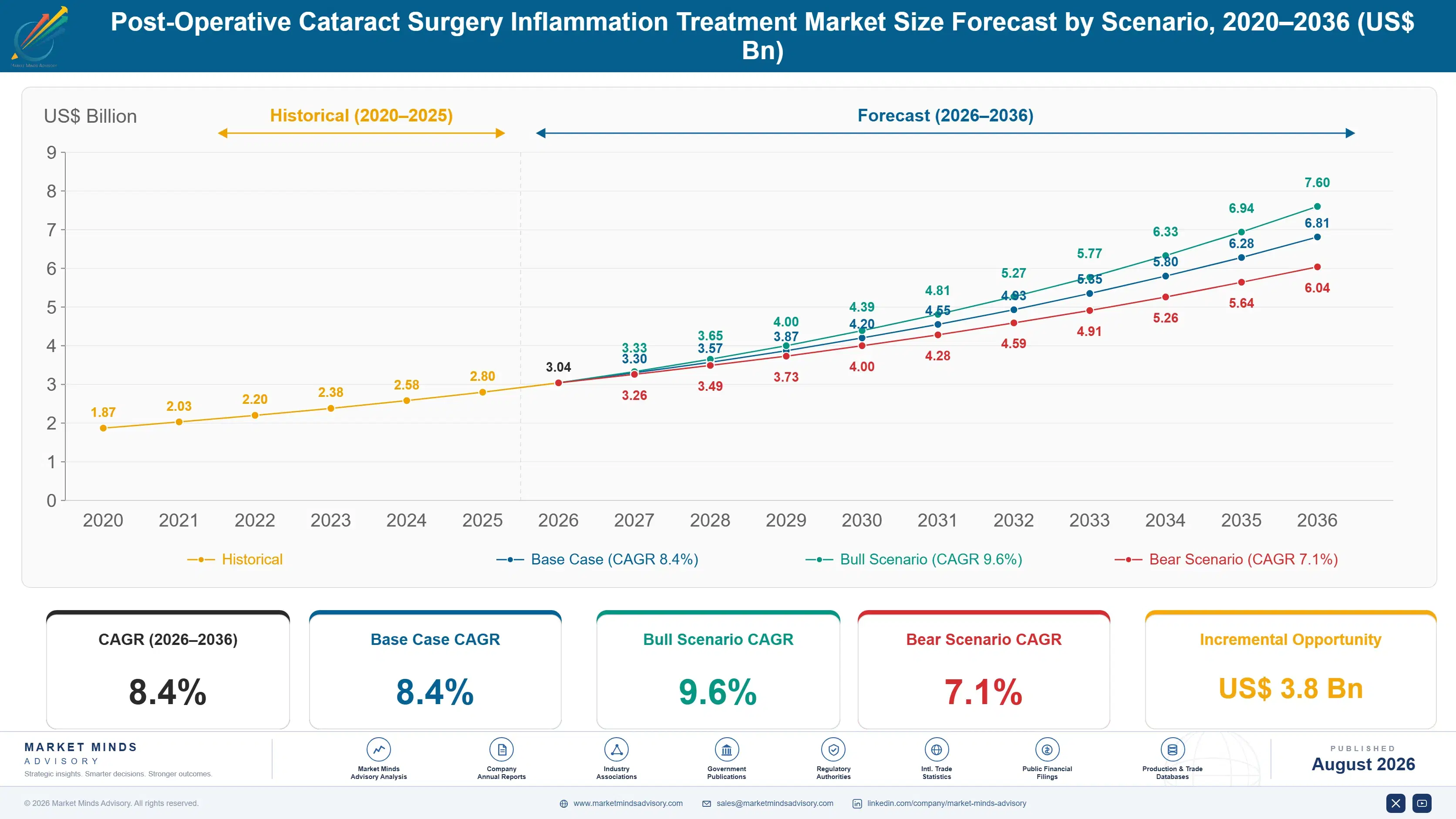 post-operative-cataract-surgery-inflammation-treat-size-forecast-scenario-1787308126199