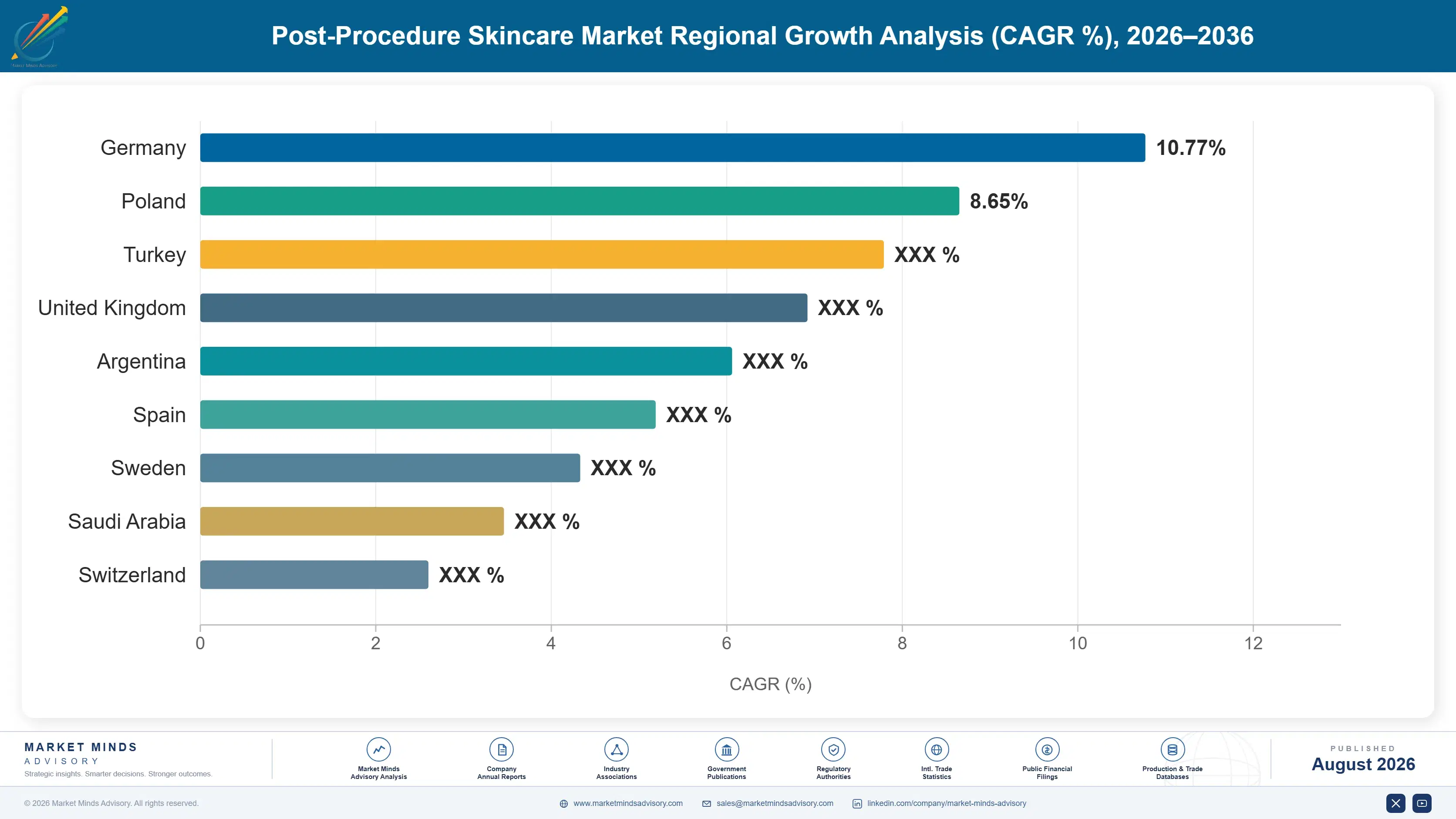 post-procedure-skincare-market-country-cagr-analysis-1788165350029
