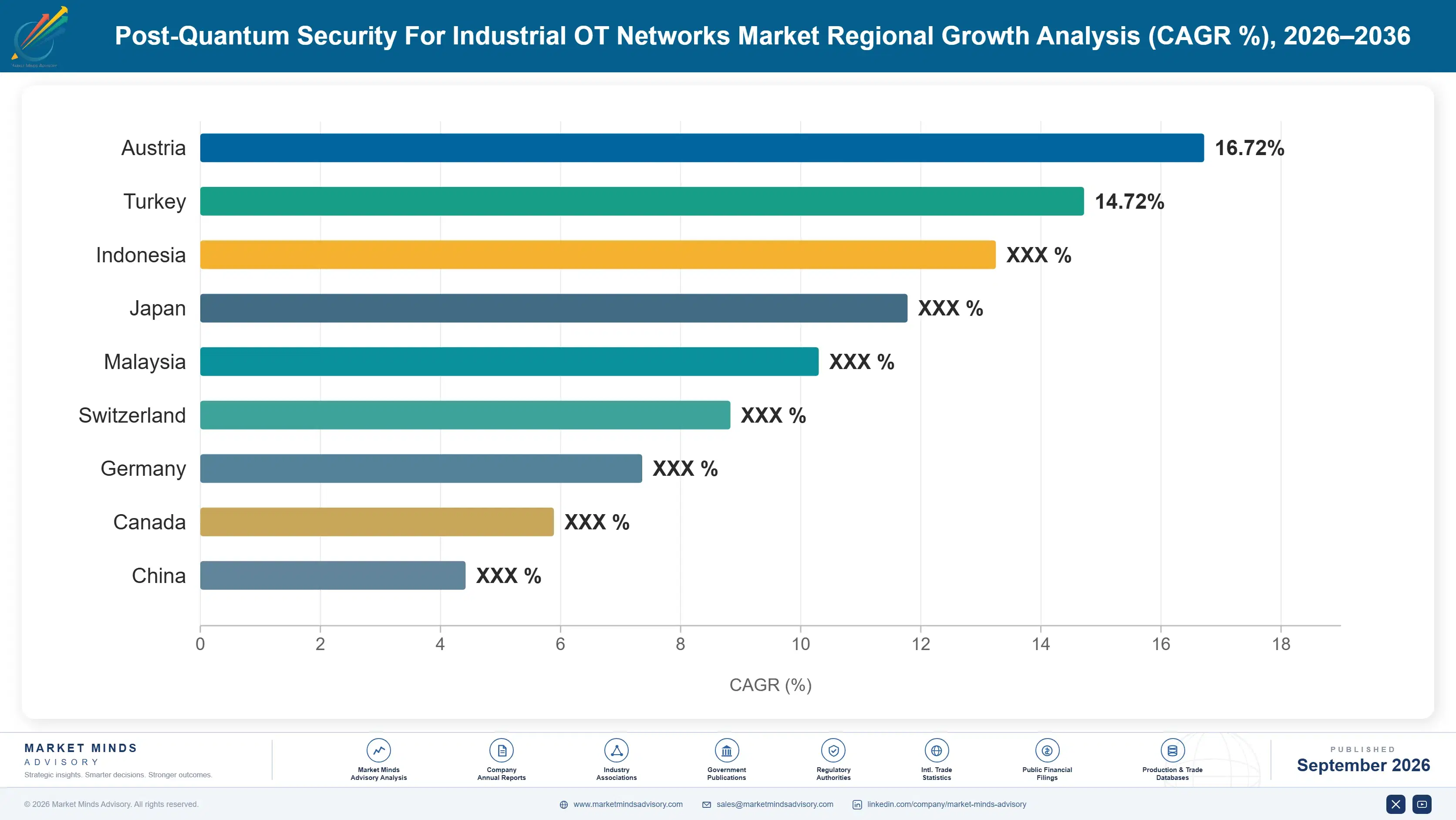 post-quantum-security-for-industrial-ot-networks-m-country-cagr-analysis-1788423900487