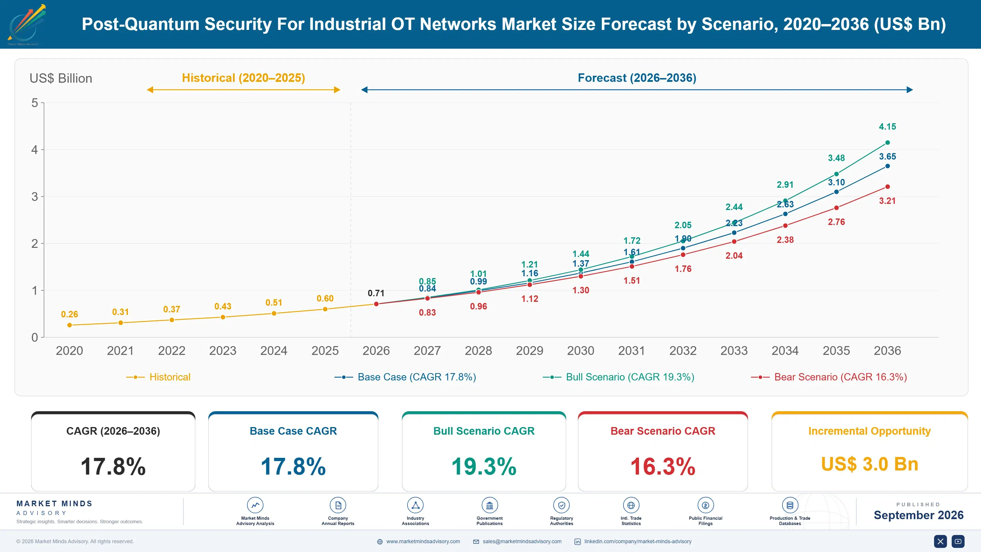 post-quantum-security-for-industrial-ot-networks-m-size-forecast-scenario-1788423899417