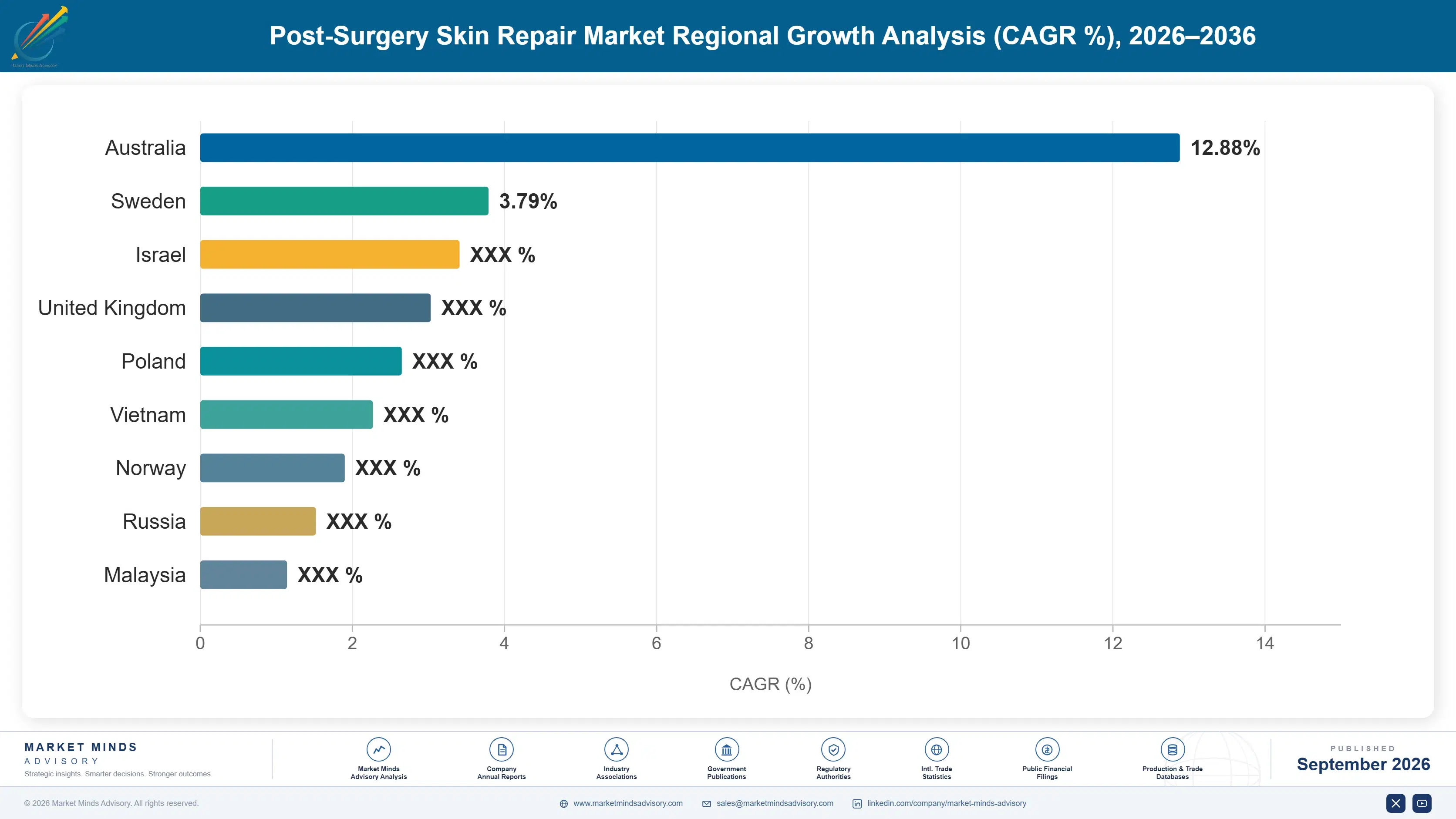 post-surgery-skin-repair-market-country-cagr-analysis-1790016434068