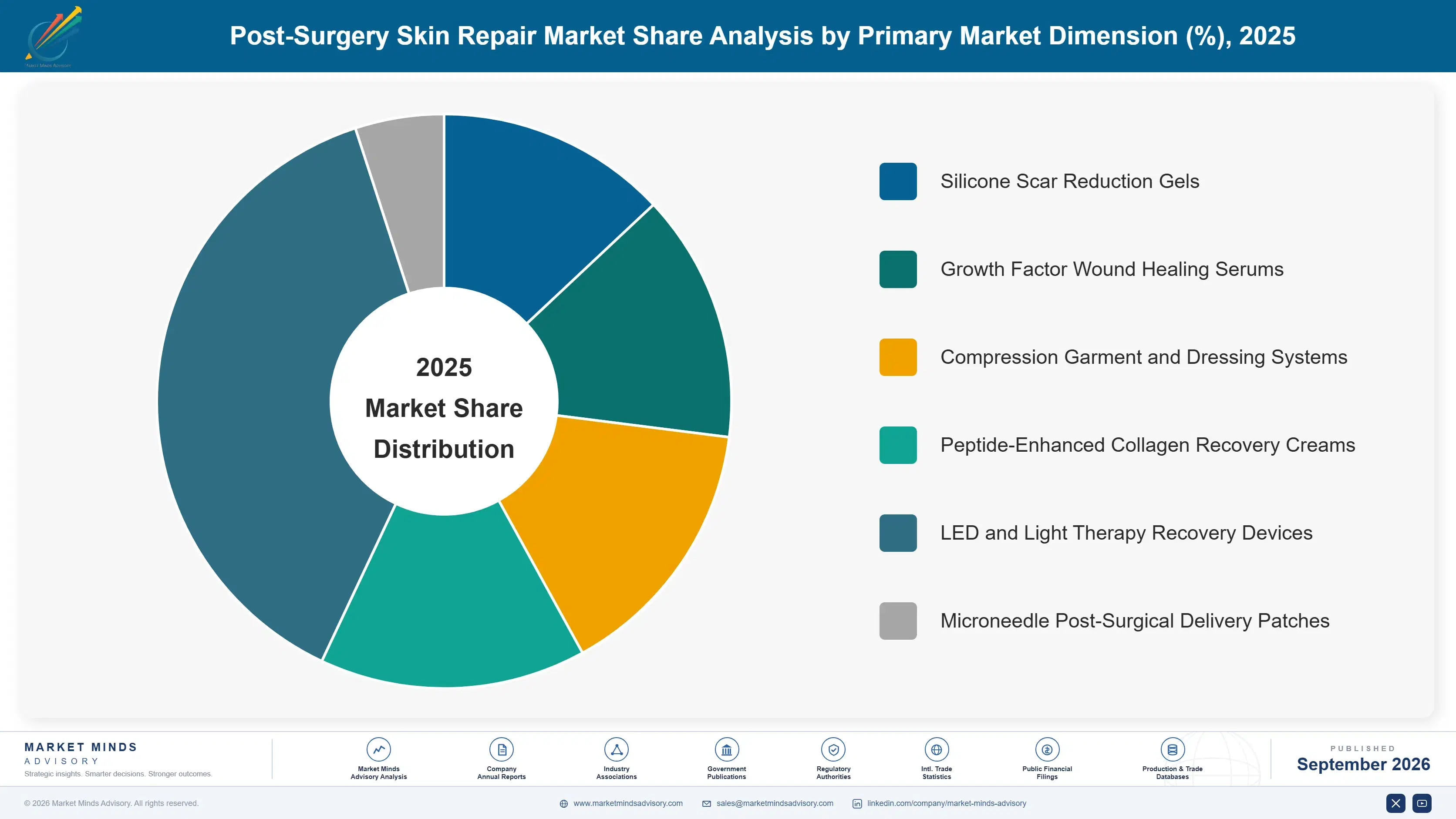 post-surgery-skin-repair-market-market-share-analysis-1790016433537