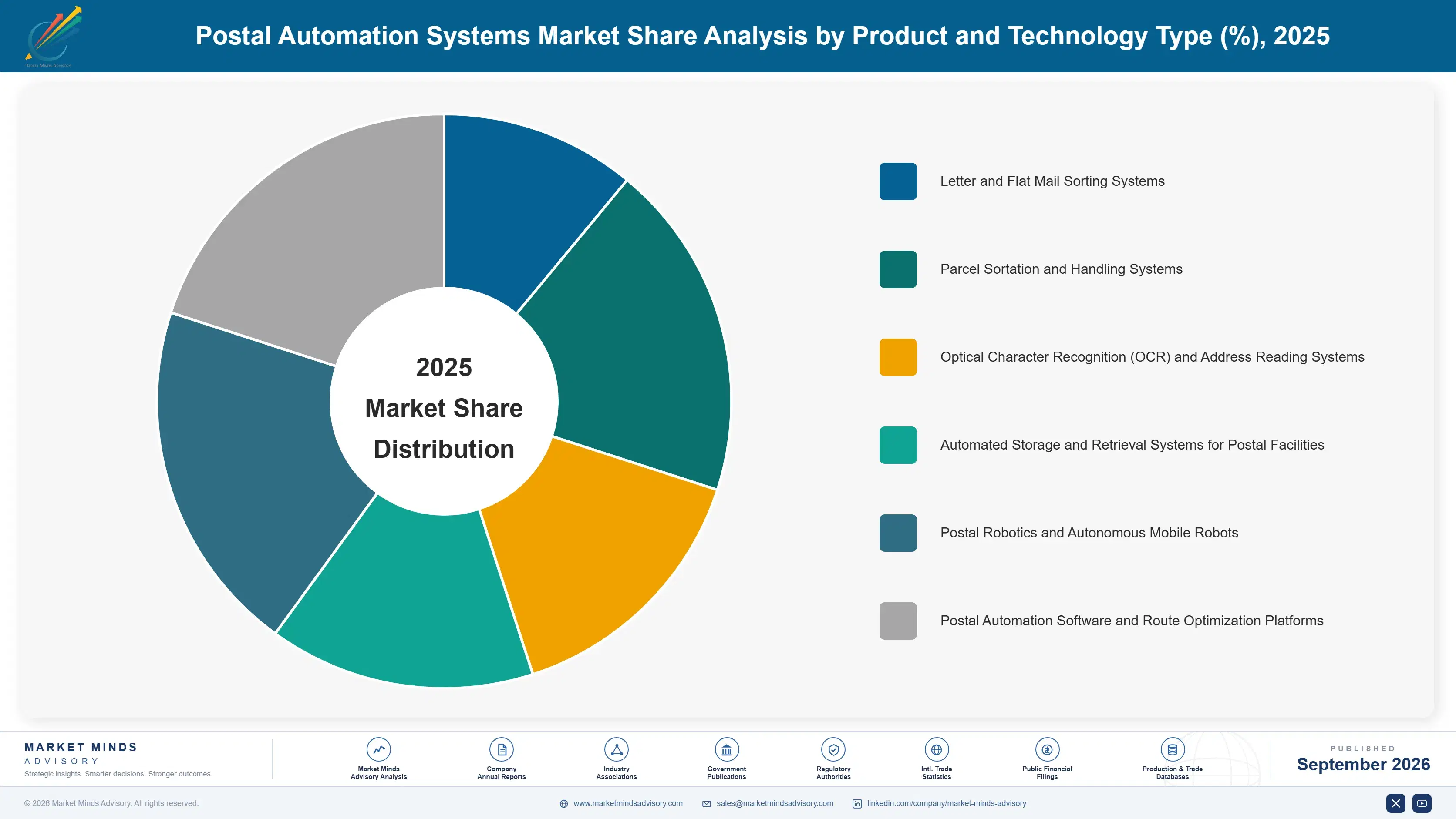 postal-automation-systems-market-market-share-analysis-1789997783409
