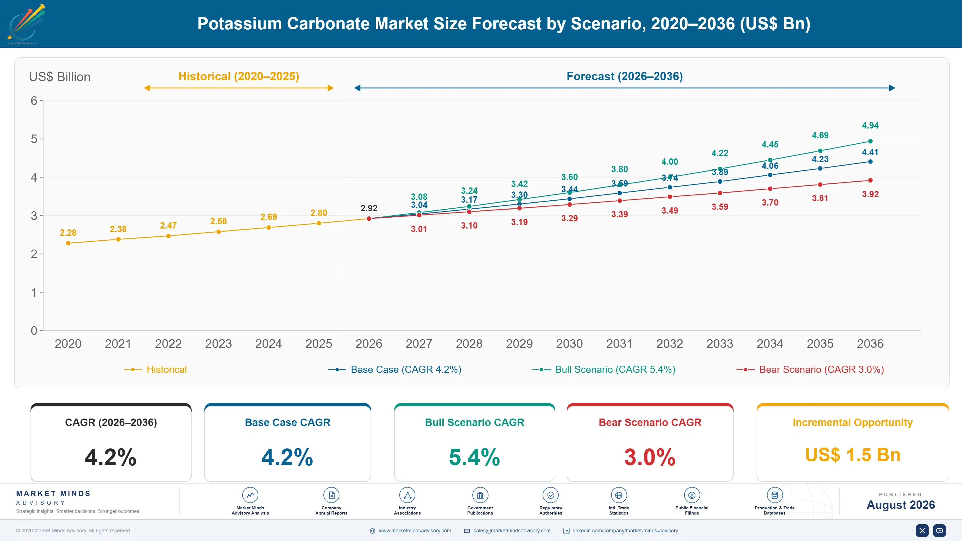 potassium-carbonate-market-trends-size-forecast-scenario-1787580288157