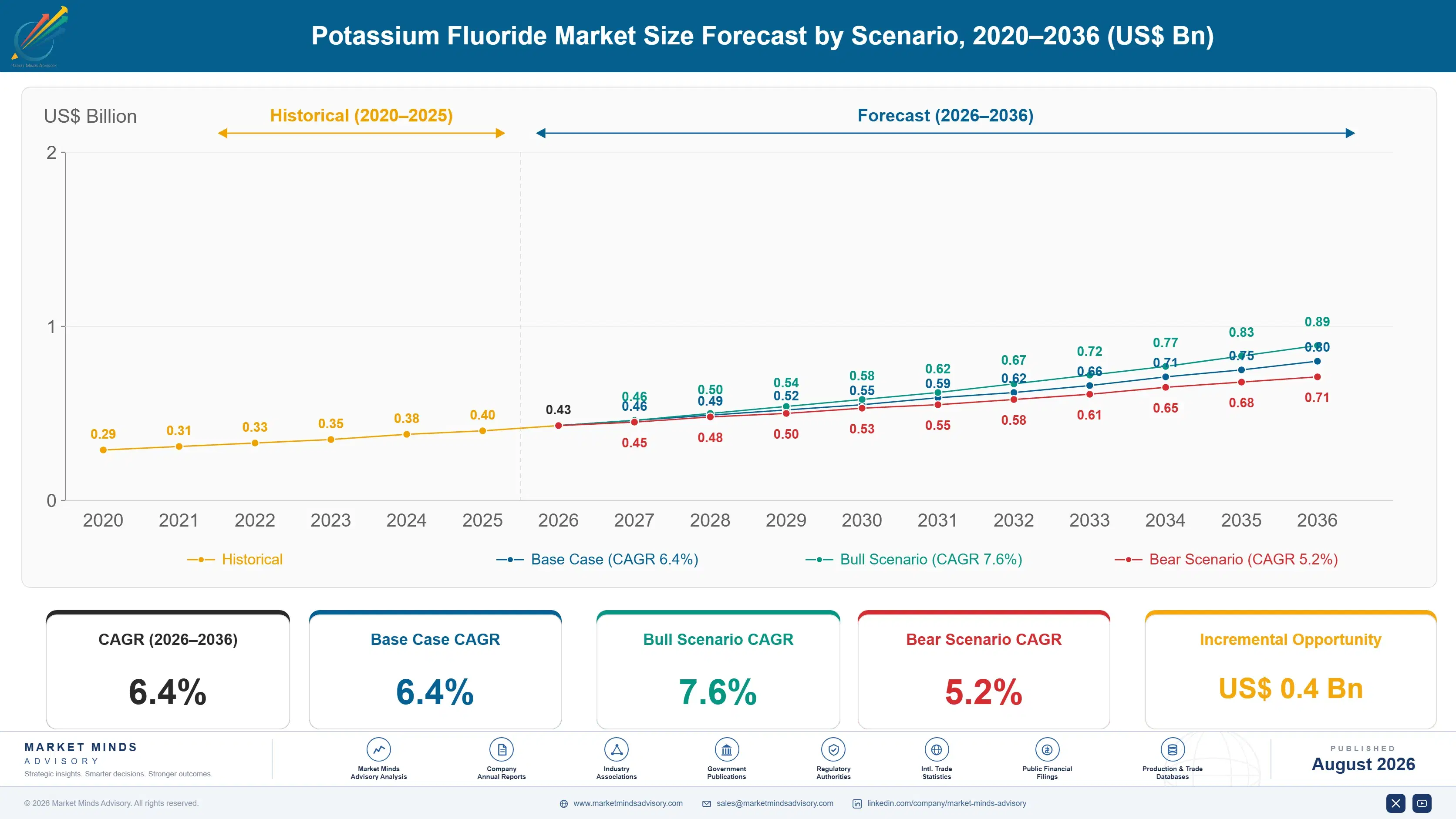potassium-fluoride-market-trends-size-forecast-scenario-1787580719499
