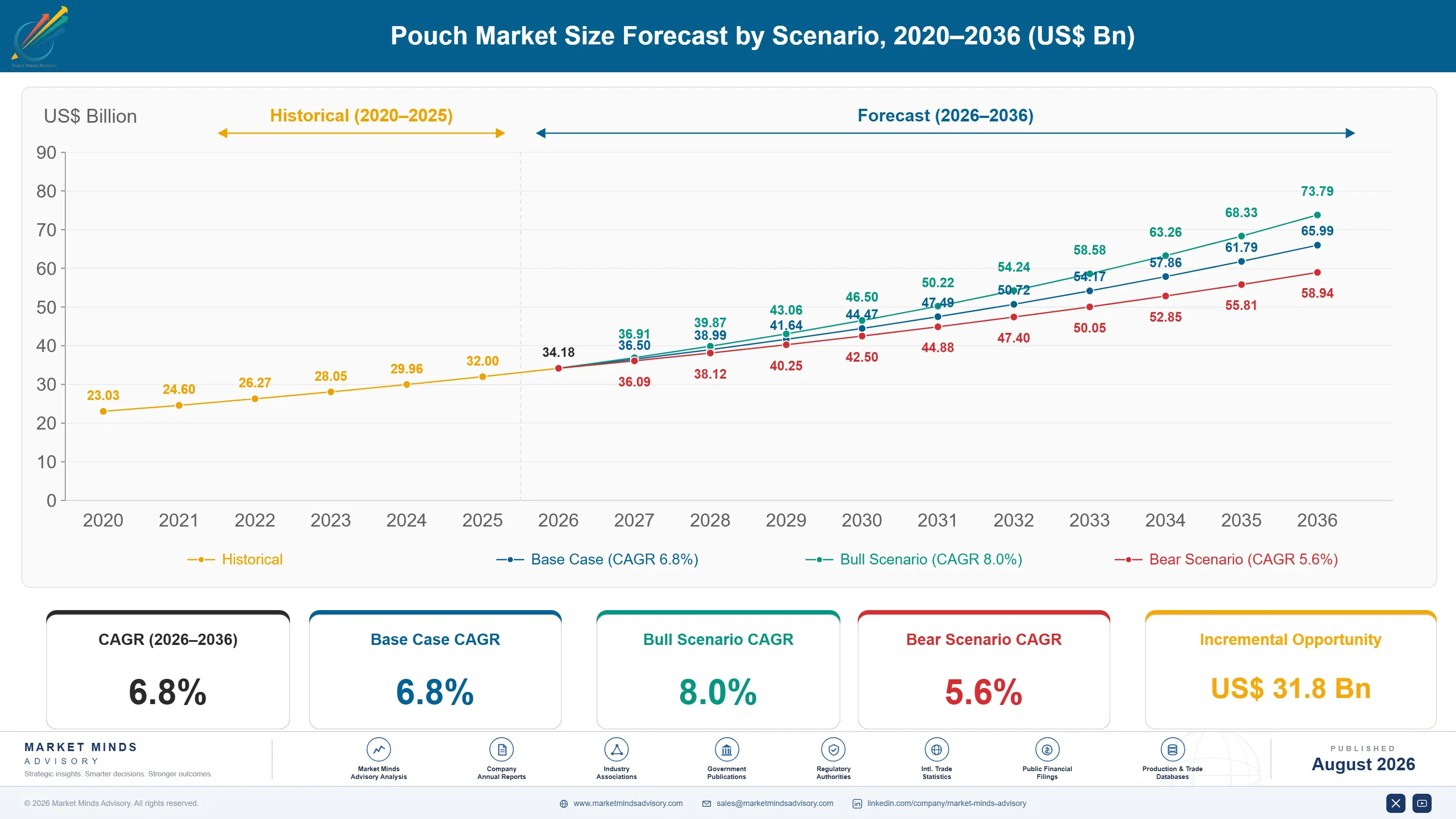 pouch-market-size-forecast-scenario-1787298865403