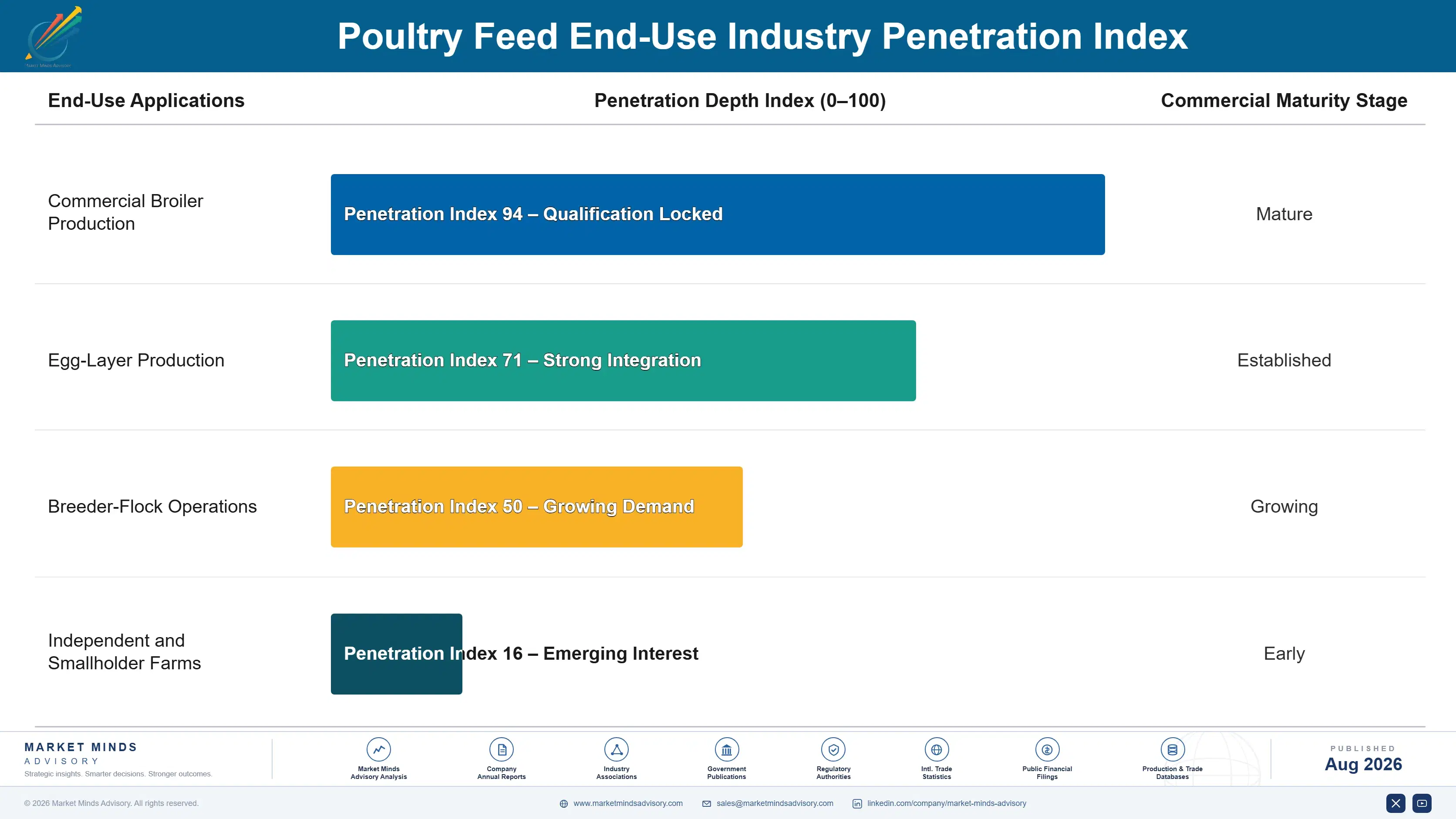 poultry-feed-market-trends-growth-end-use-penetration-index-1787335021507