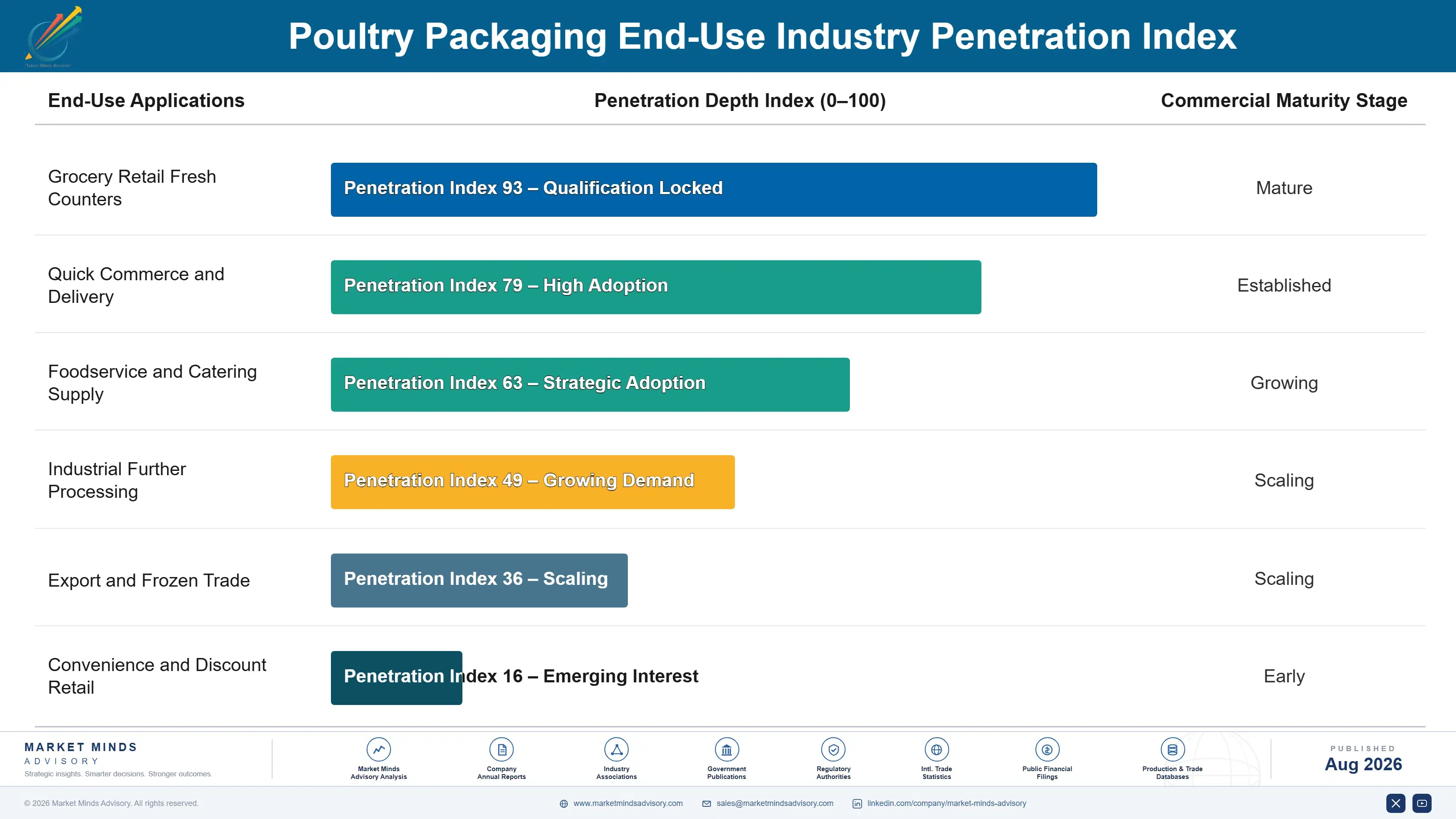 poultry-packaging-market-end-use-penetration-index-1787580763836
