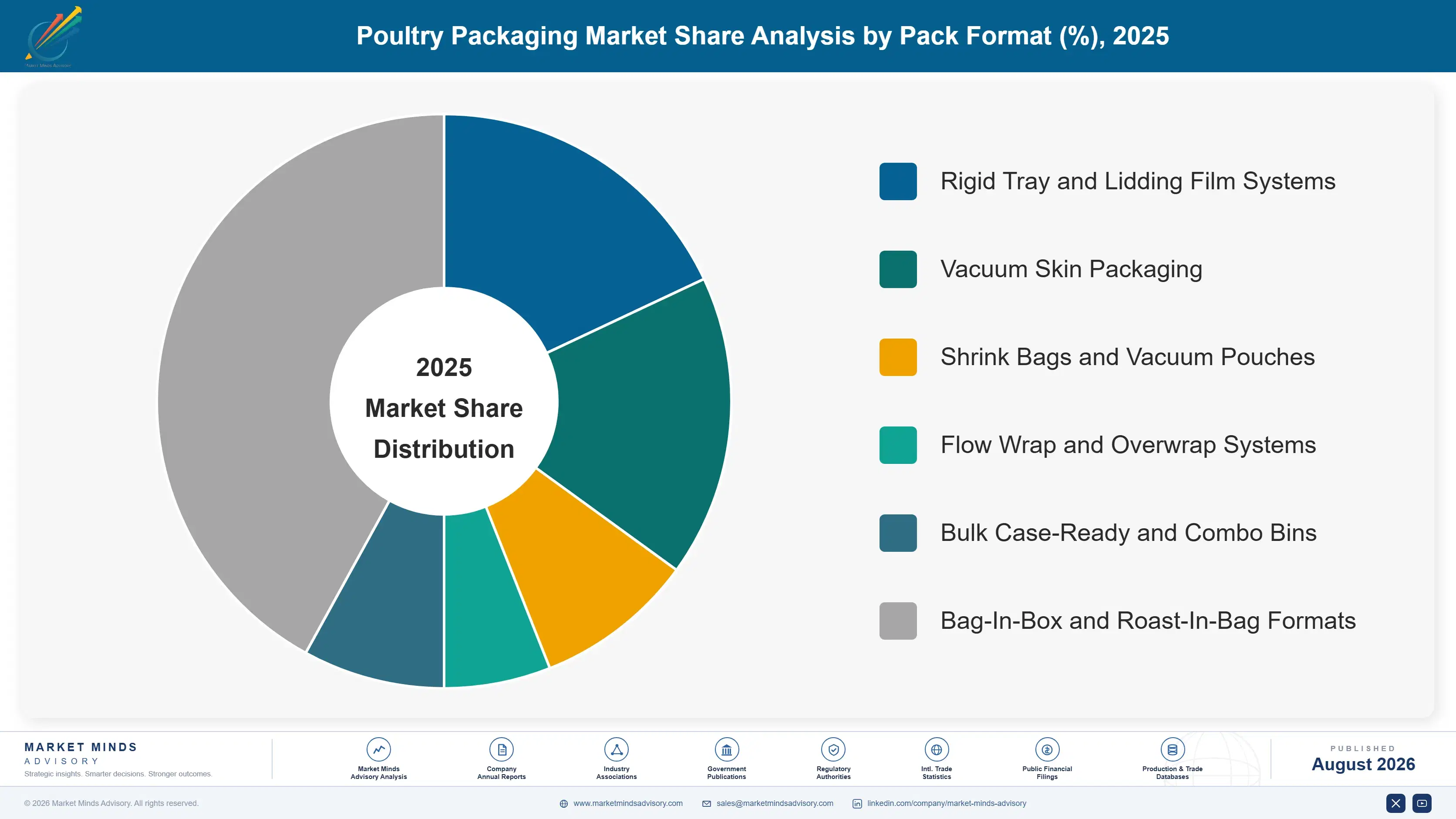 poultry-packaging-market-market-share-analysis-1787580761609