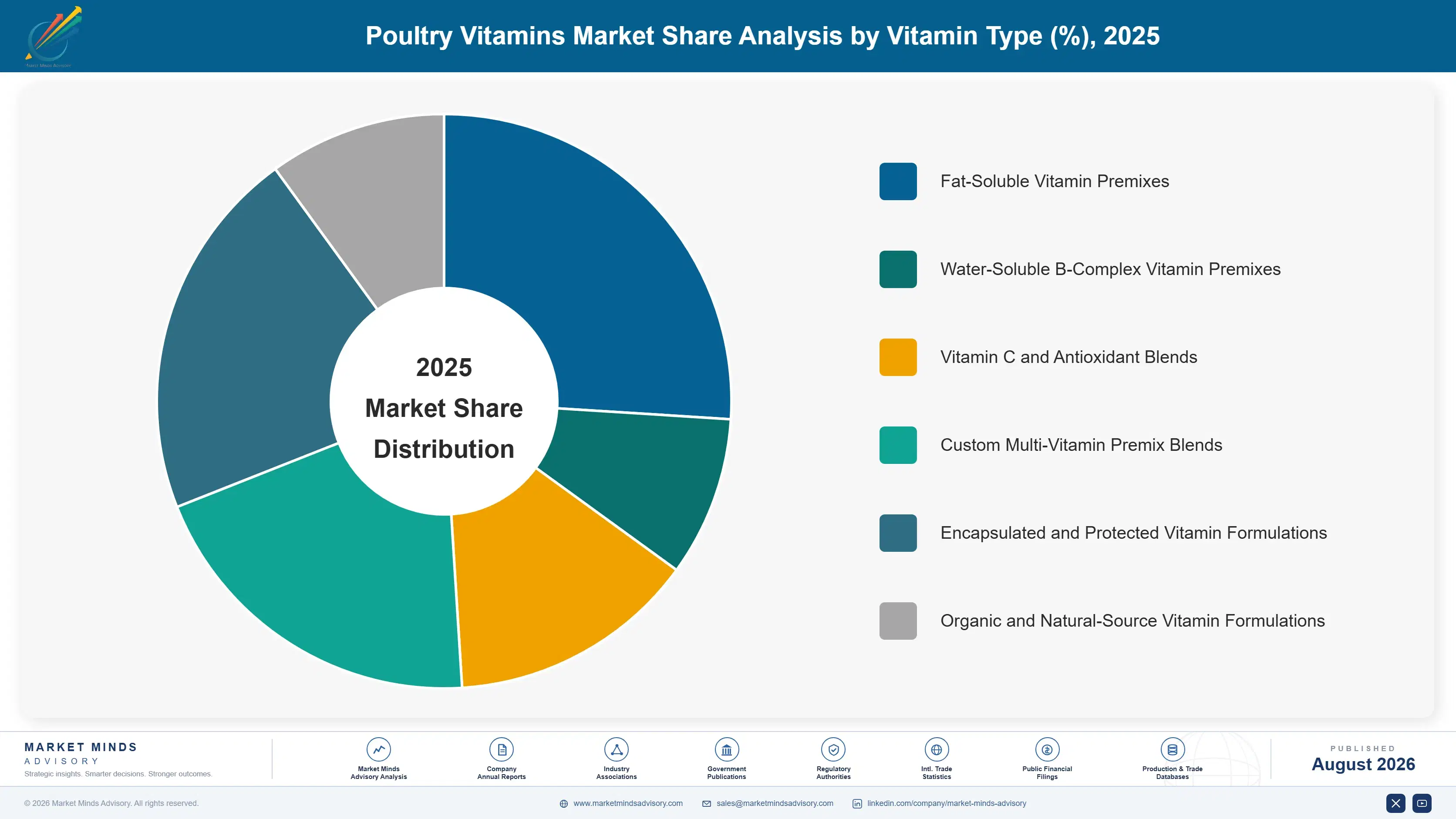 poultry-vitamins-market-market-share-analysis-1787336346897