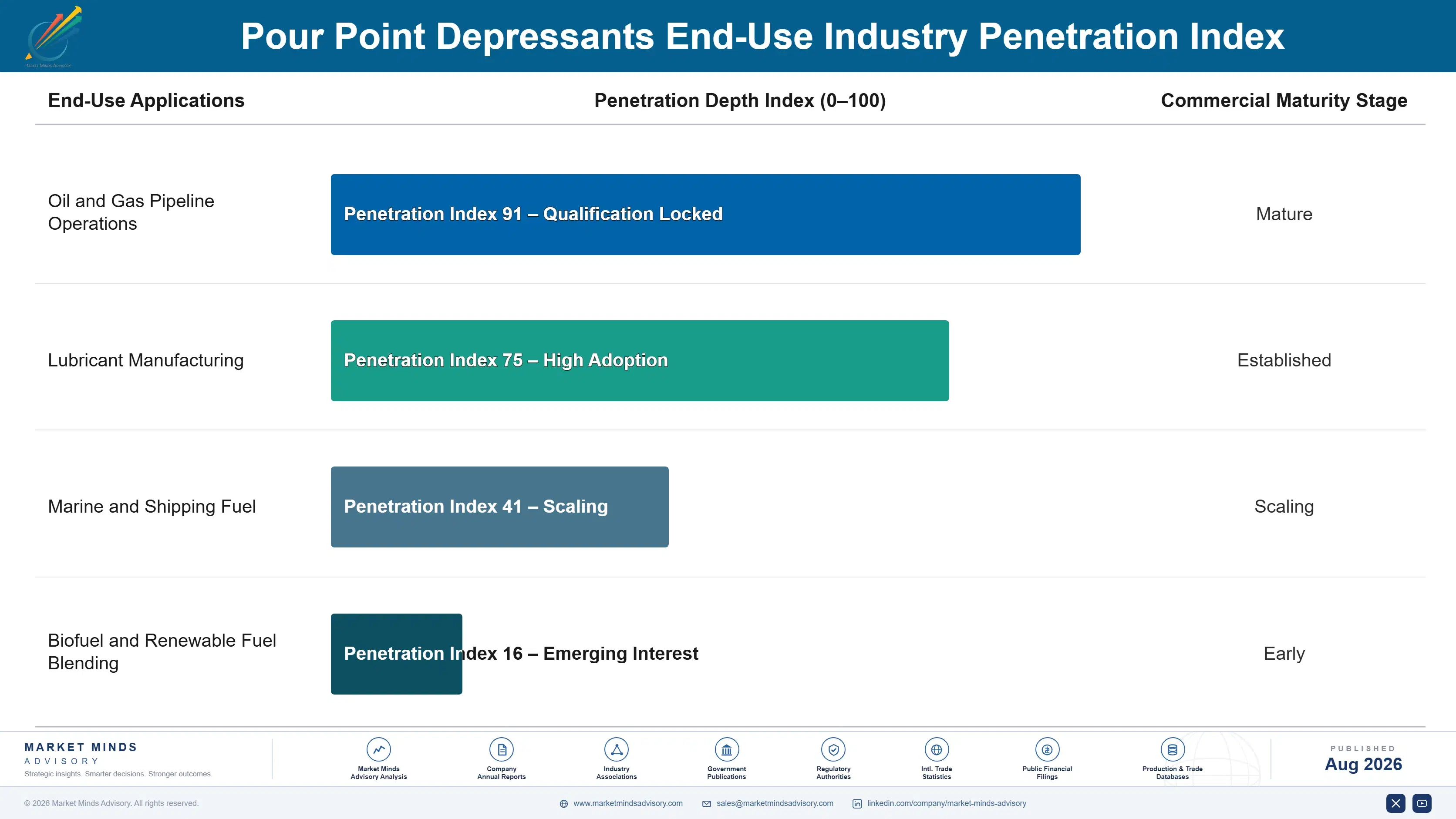 pour-point-depressants-market-trends-end-use-penetration-index-1787581145069