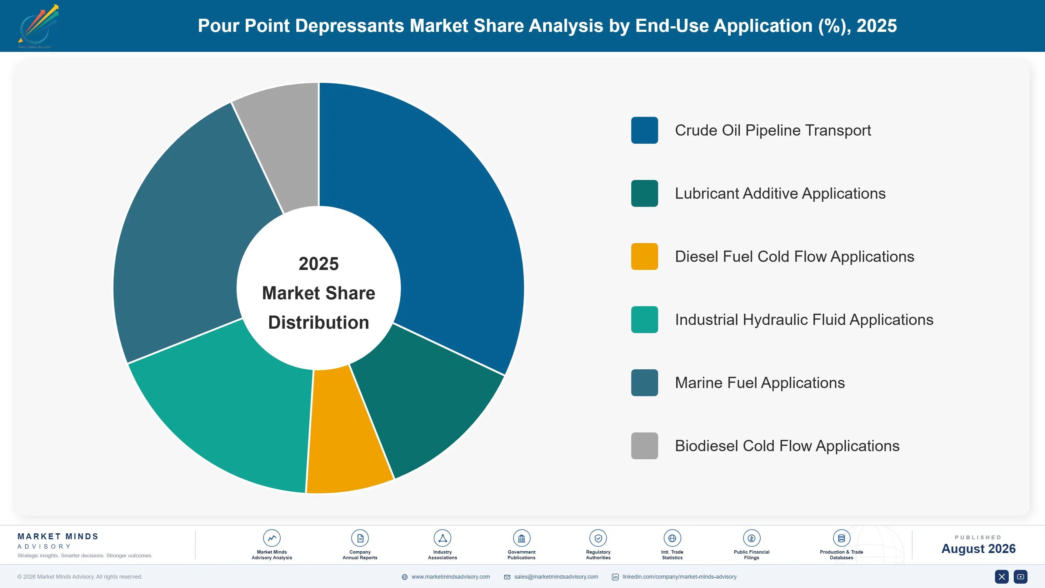 pour-point-depressants-market-trends-market-share-analysis-1787581142803