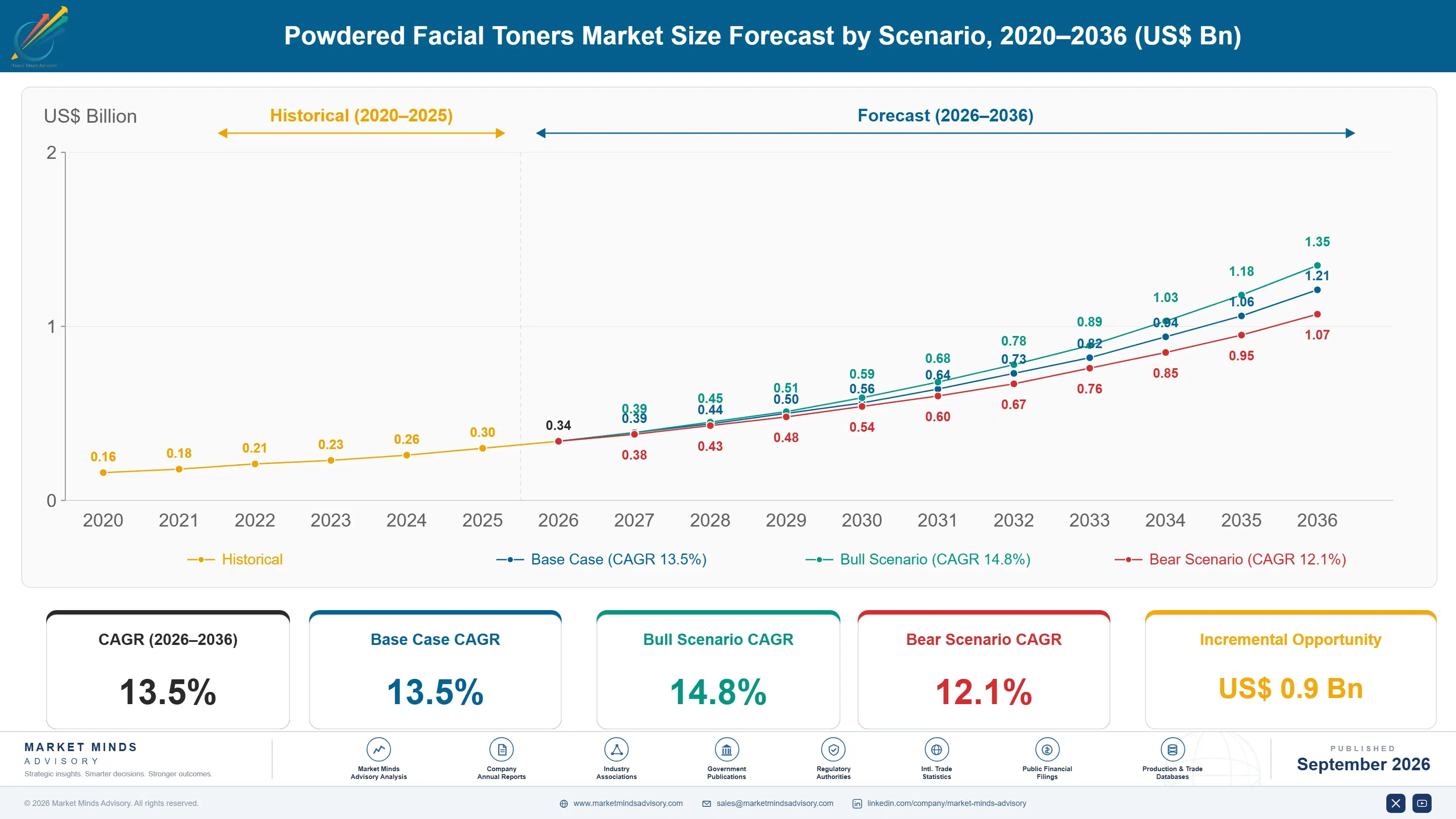 powdered-facial-toners-market-size-forecast-scenario-1790011835607