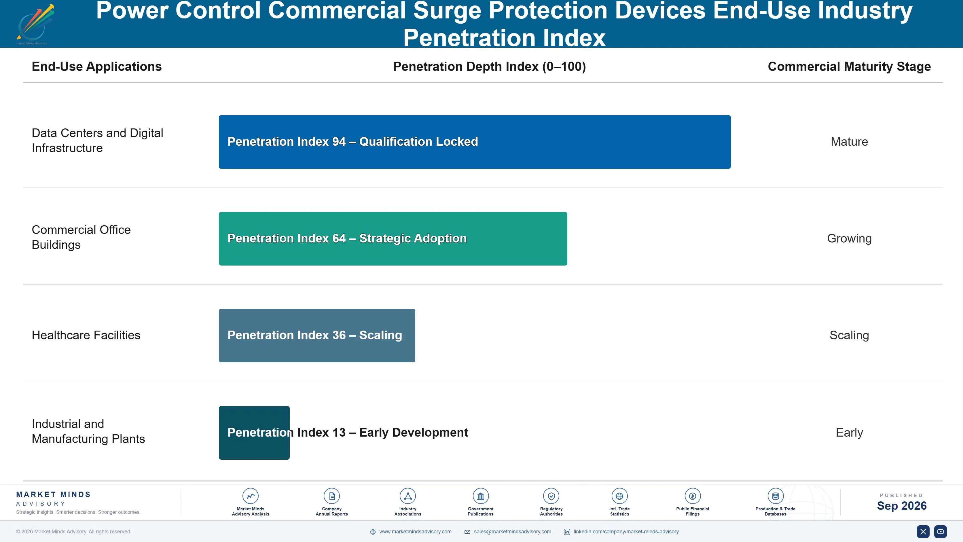 power-control-commercial-surge-protection-devices--end-use-penetration-index-1788411024962
