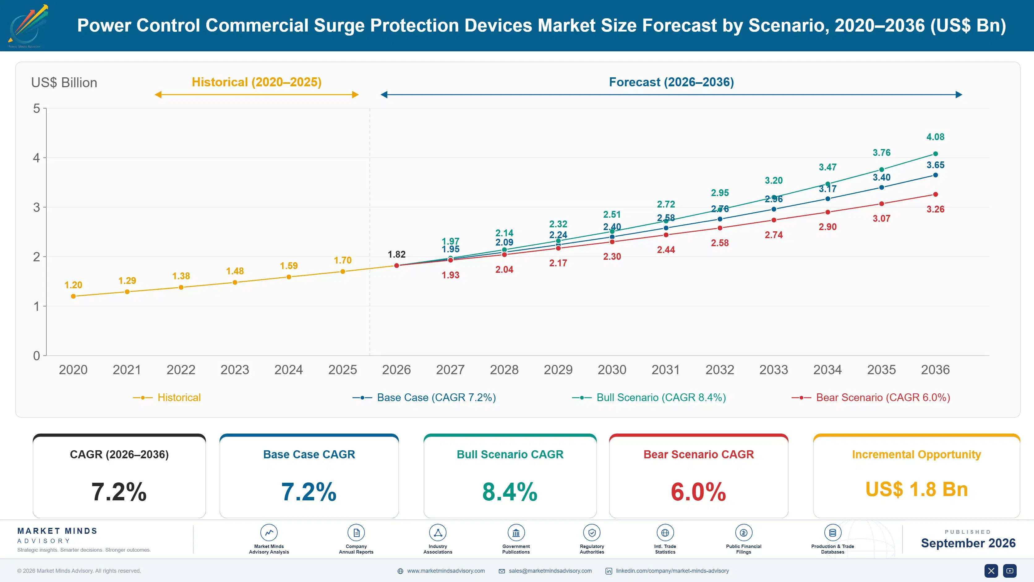 power-control-commercial-surge-protection-devices--size-forecast-scenario-1788411022212