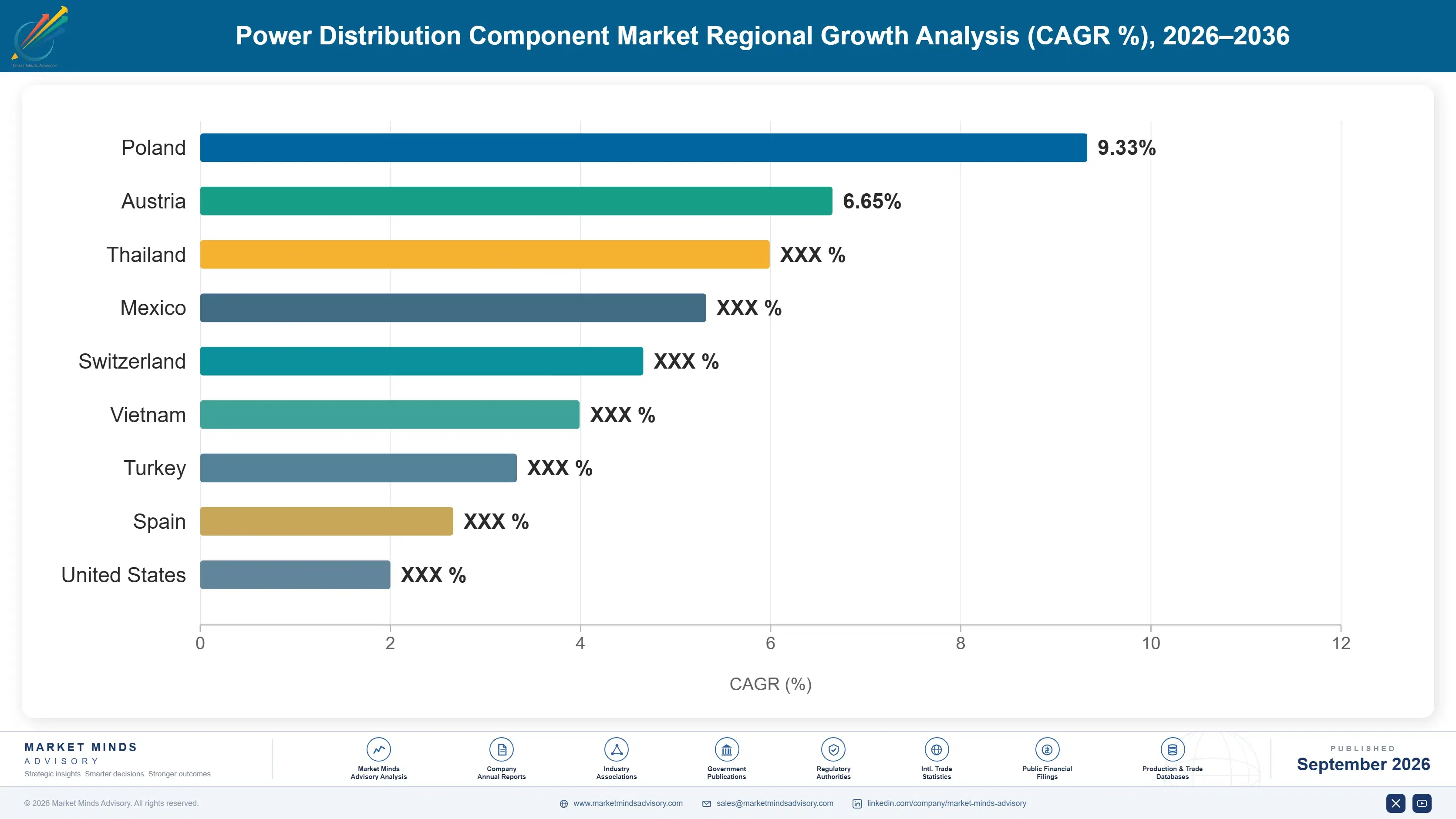 power-distribution-component-market-country-cagr-analysis-1788256194352