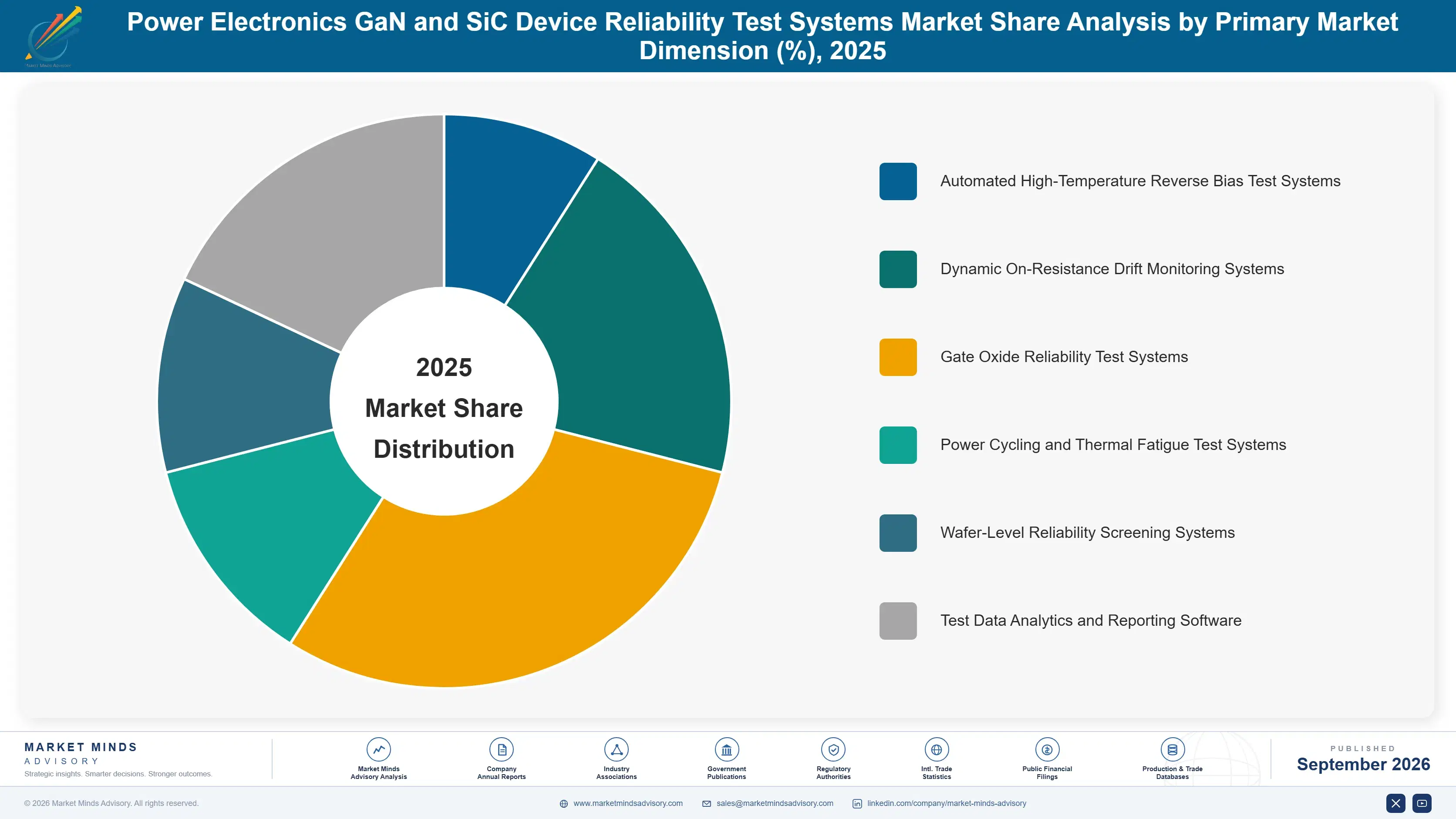 power-electronics-gan-and-sic-device-reliability-t-market-share-analysis-1788423591213
