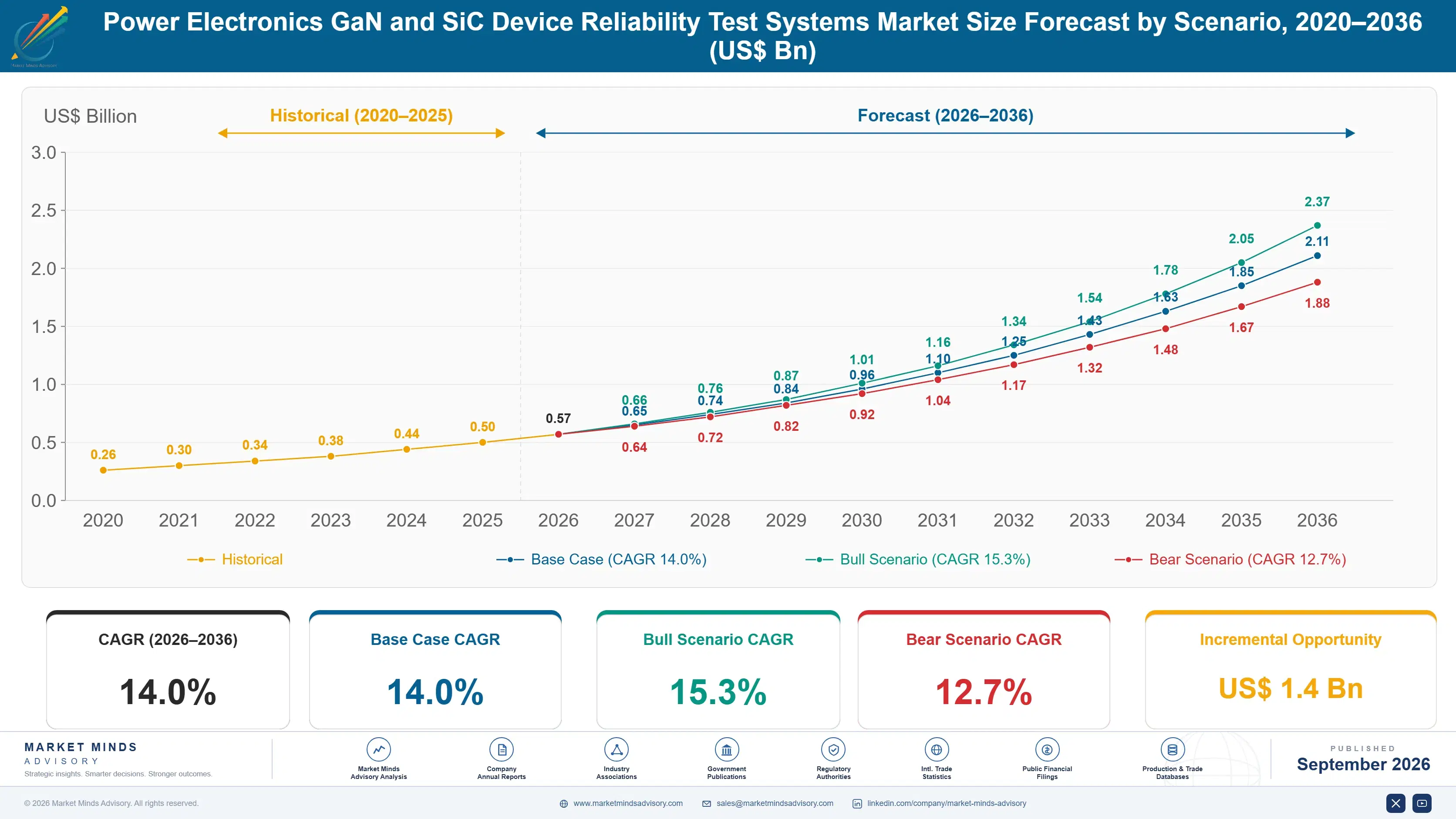 power-electronics-gan-and-sic-device-reliability-t-size-forecast-scenario-1788423590681