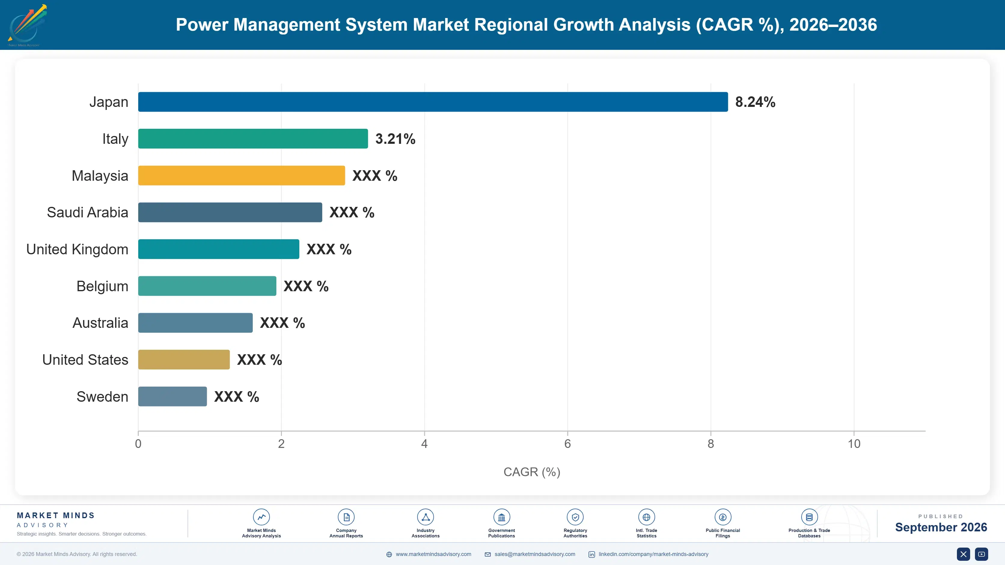 power-management-system-market-country-cagr-analysis-1788416358306