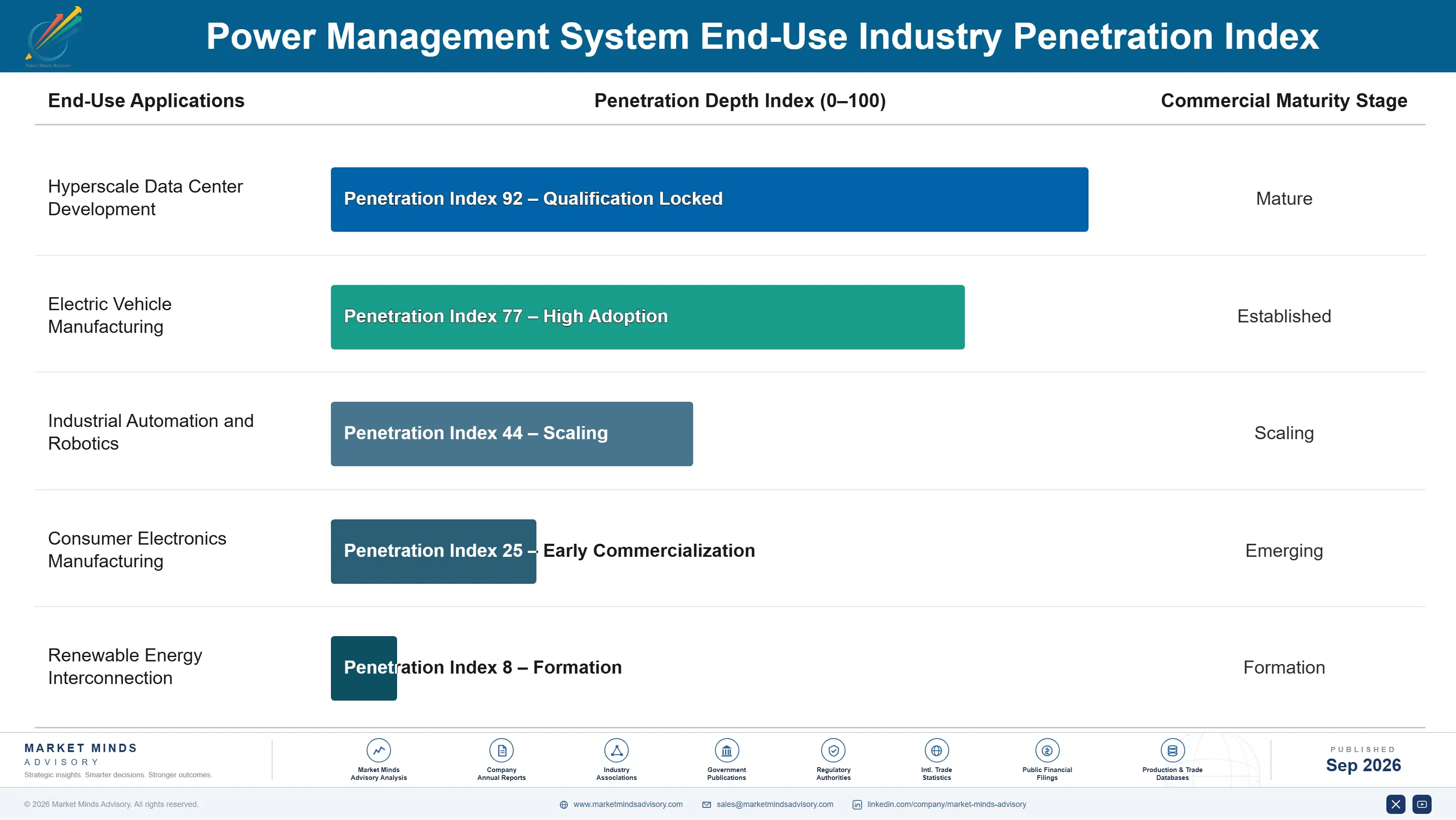 power-management-system-market-end-use-penetration-index-1788416359994