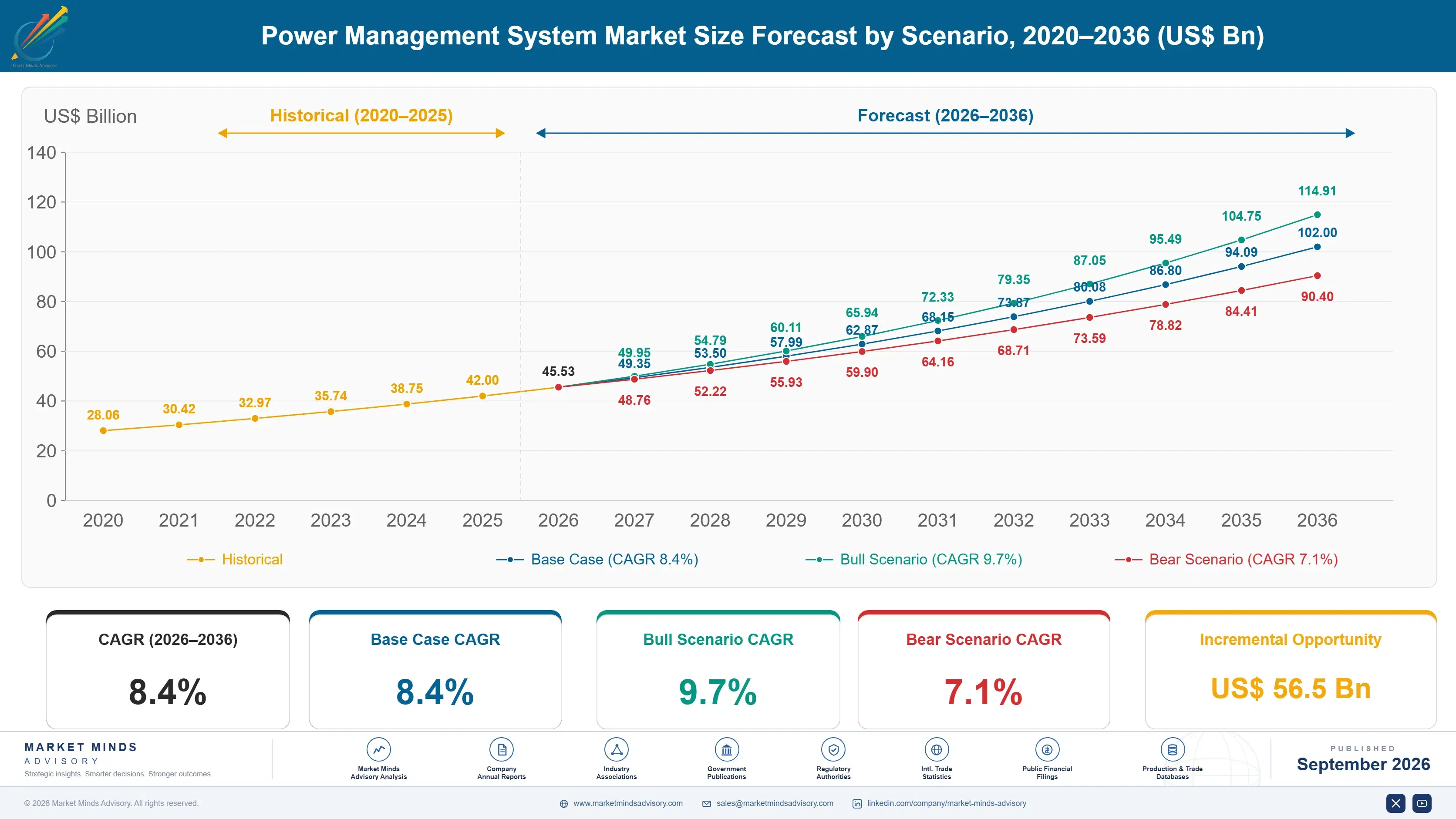 power-management-system-market-size-forecast-scenario-1788416357205
