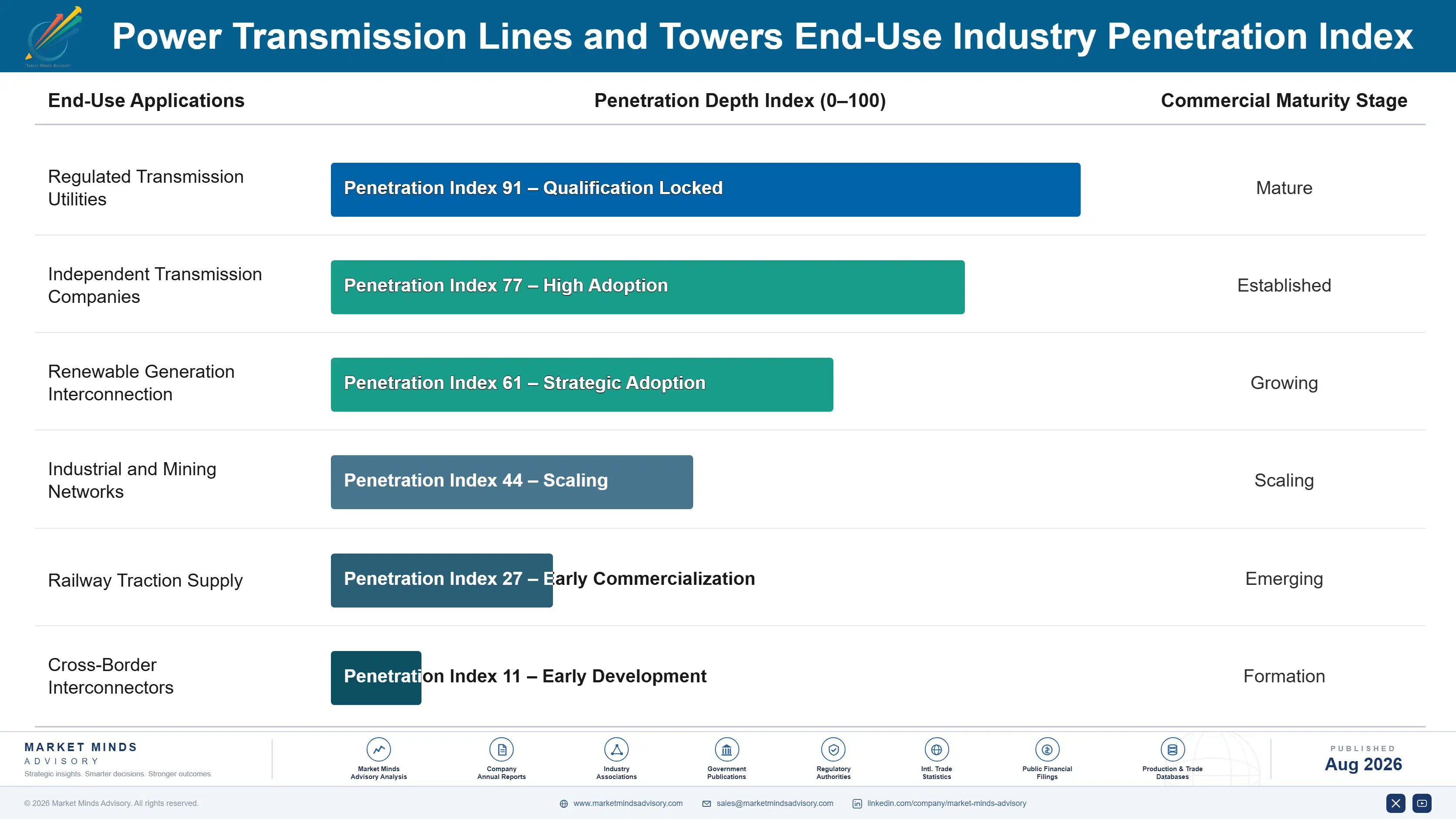 power-transmission-lines-and-towers-market-end-use-penetration-index-1788193753127