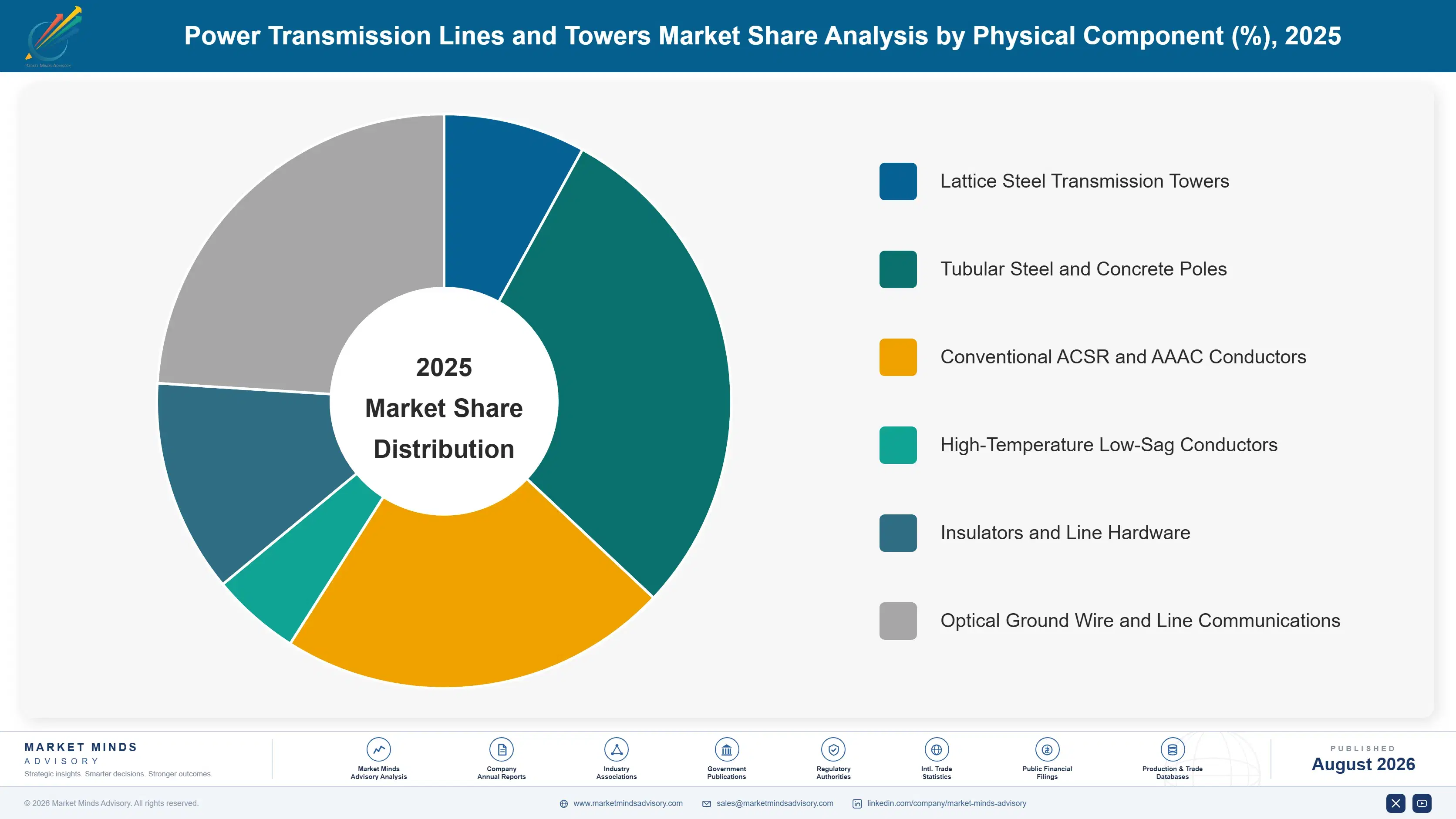 power-transmission-lines-and-towers-market-market-share-analysis-1788193750871