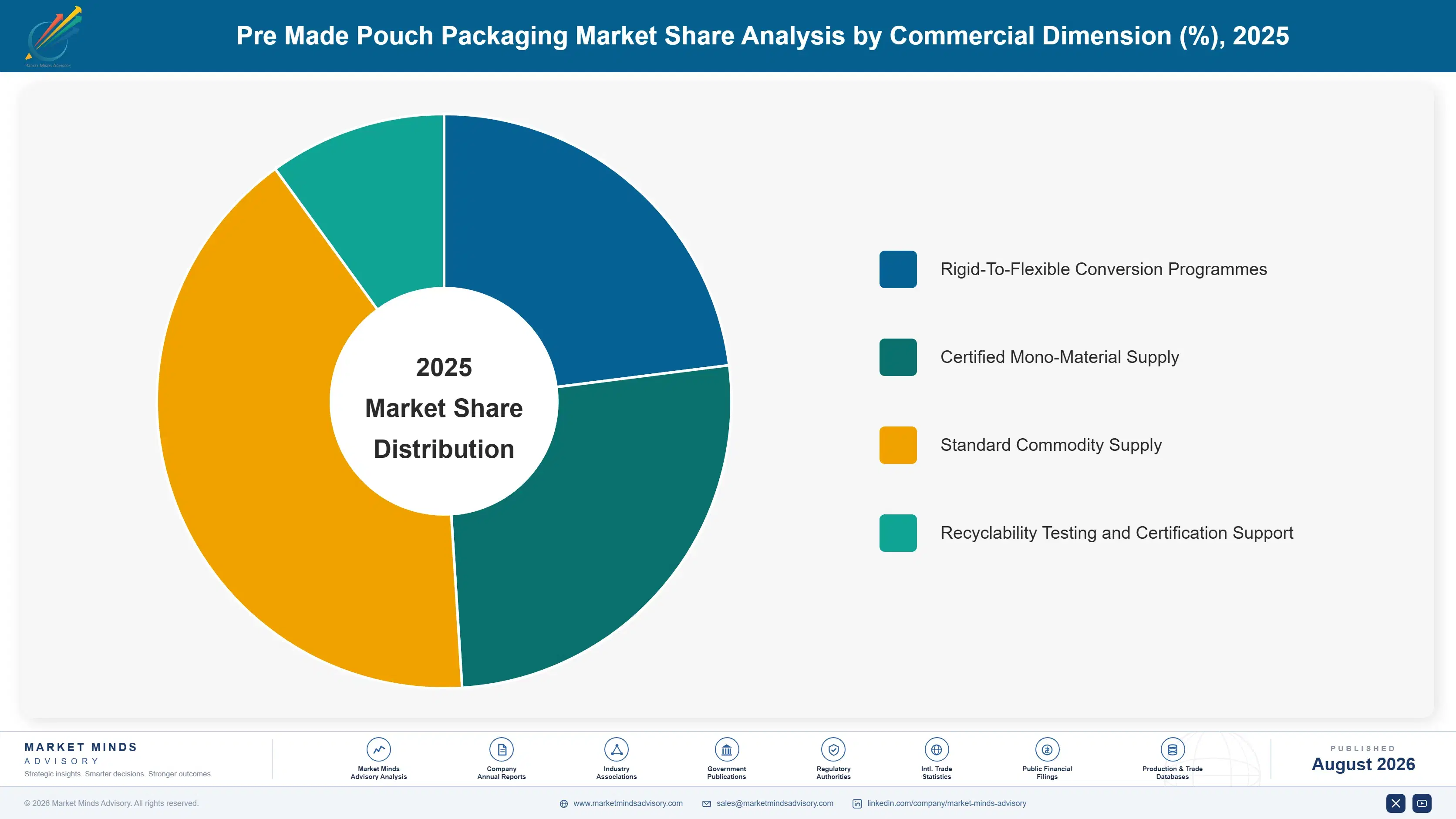 pre-made-pouch-packaging-market-market-share-analysis-1787581329609