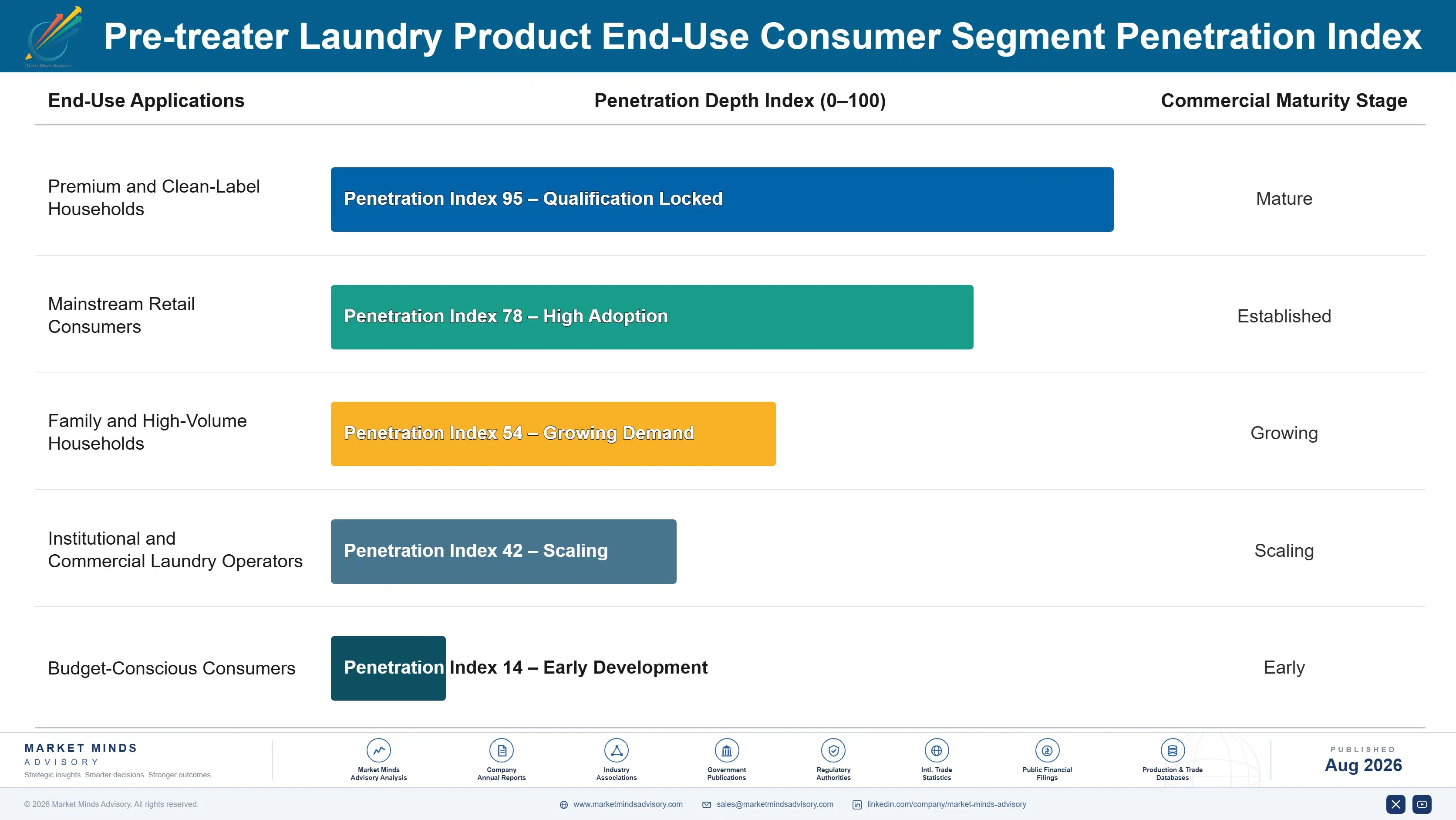 pre-treater-laundry-products-market-end-use-penetration-index-1788171455635