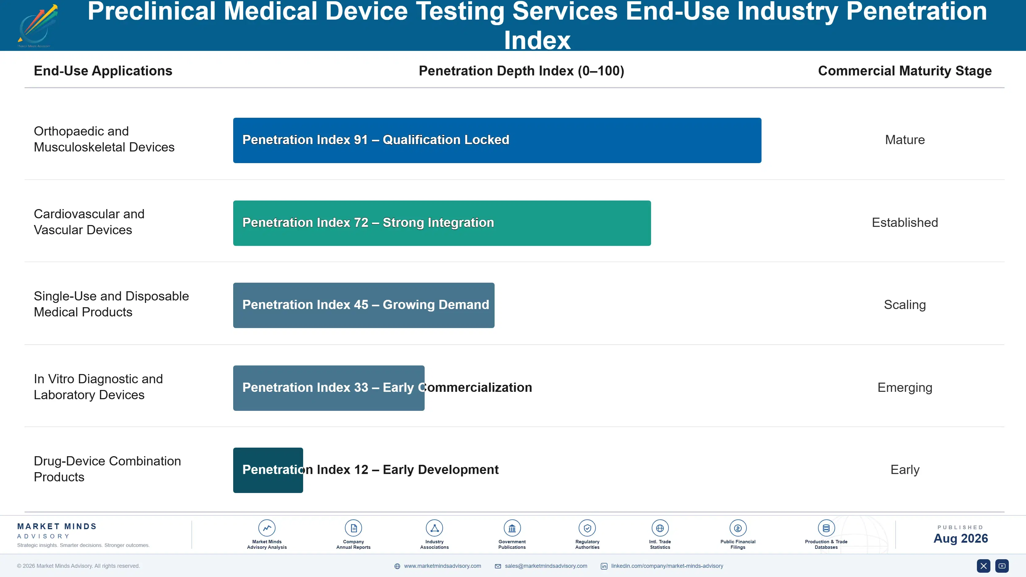 preclinical-medical-device-testing-services-market-end-use-penetration-index-1787307977309