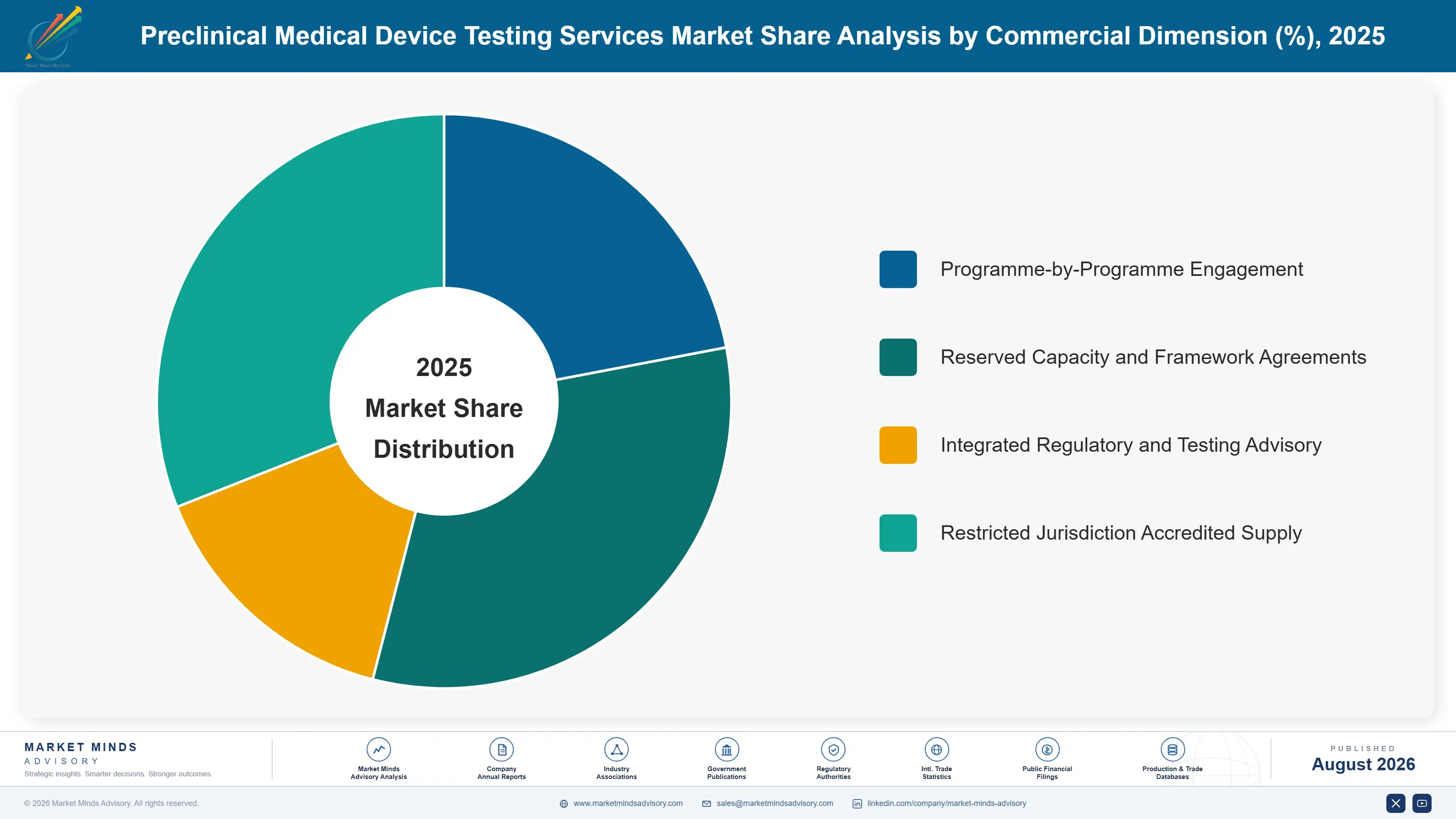 preclinical-medical-device-testing-services-market-market-share-analysis-1787307975024