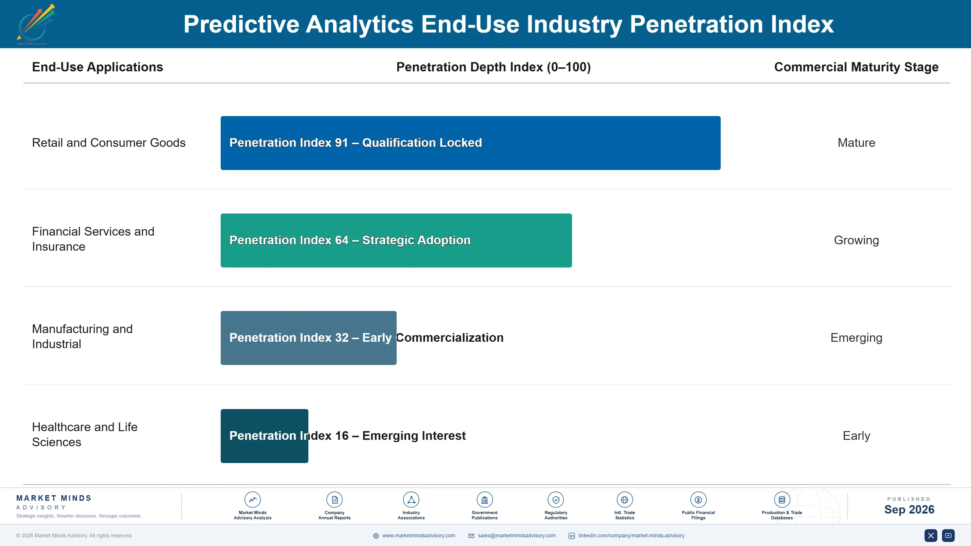 predictive-analytics-market-end-use-penetration-index-1789997424596
