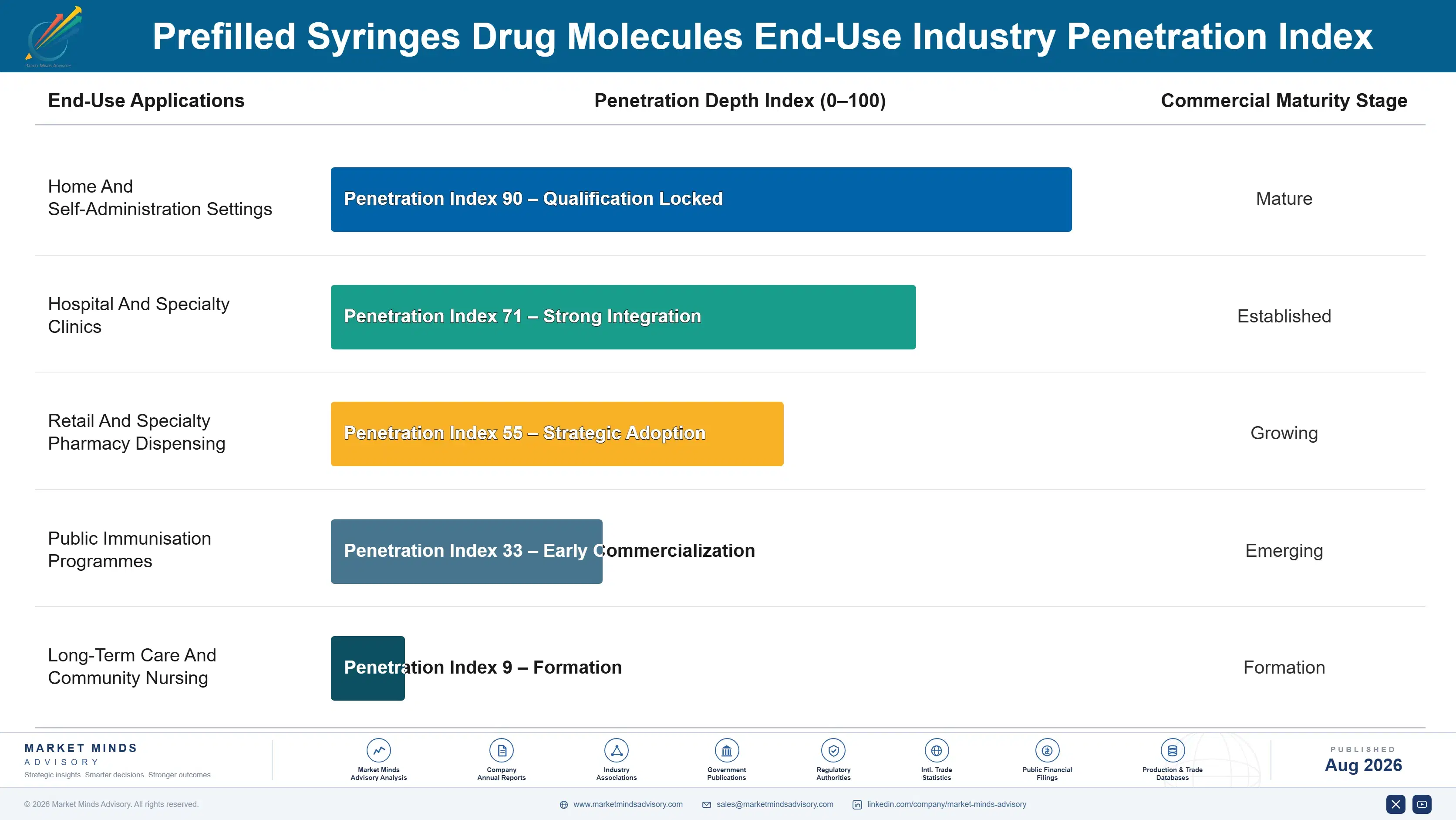 prefilled-syringes-drug-molecules-market-end-use-penetration-index-1787299168961