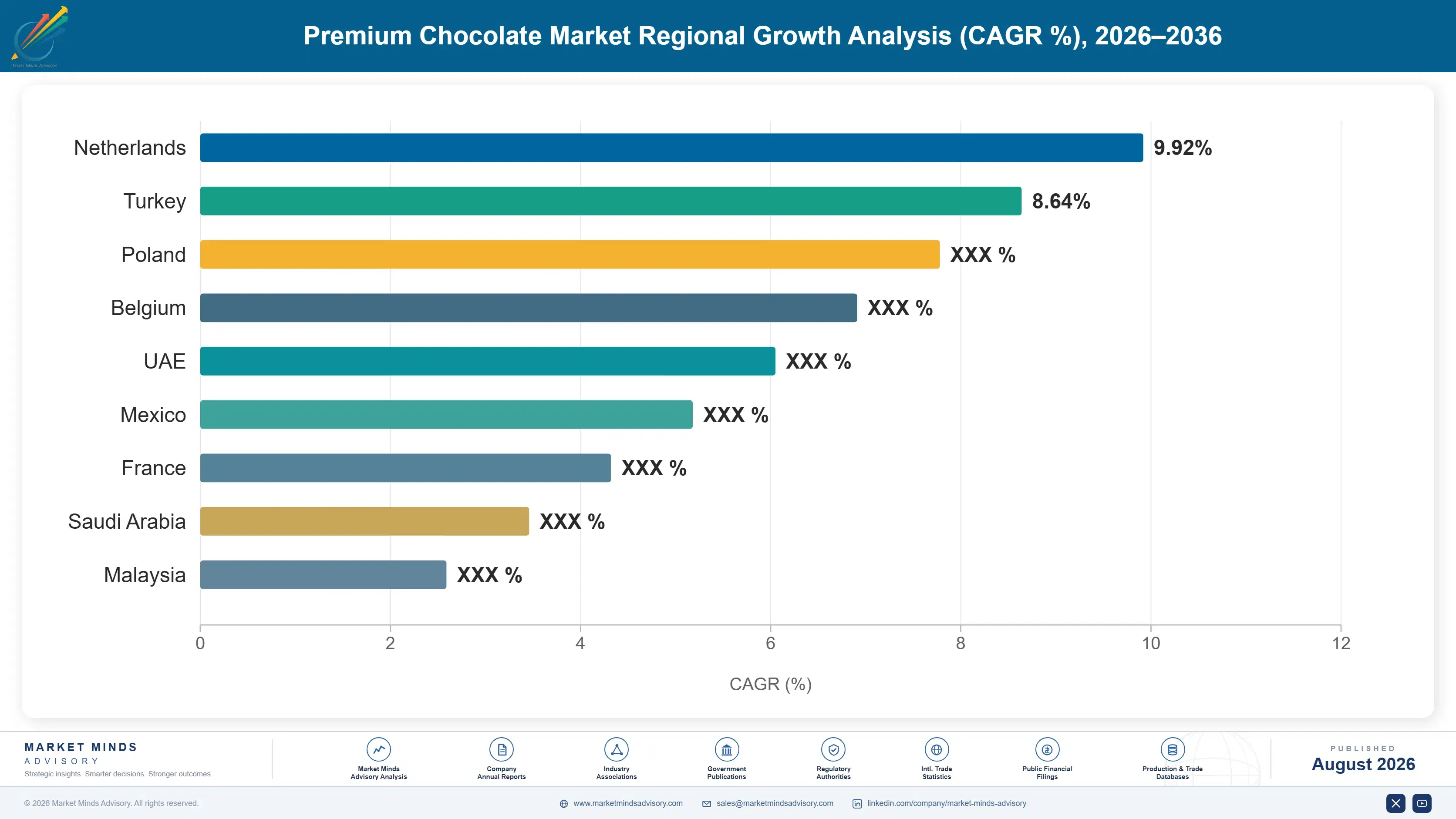 premium-chocolate-market-country-cagr-analysis-1787580325689
