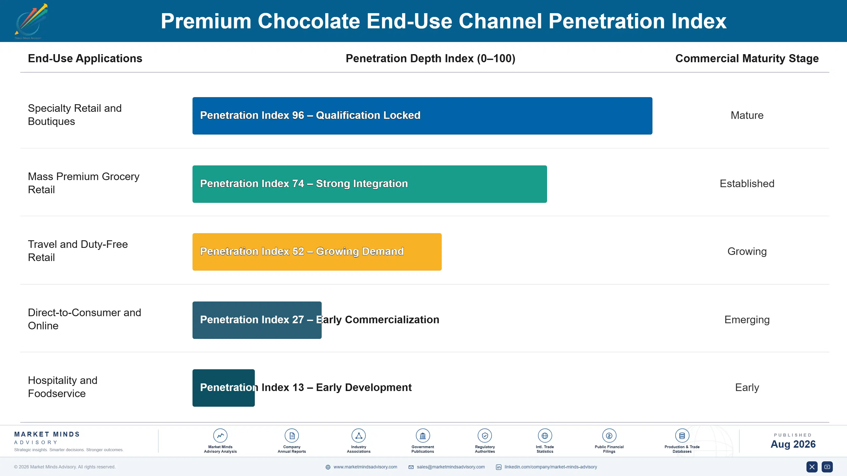 premium-chocolate-market-end-use-penetration-index-1787580327389