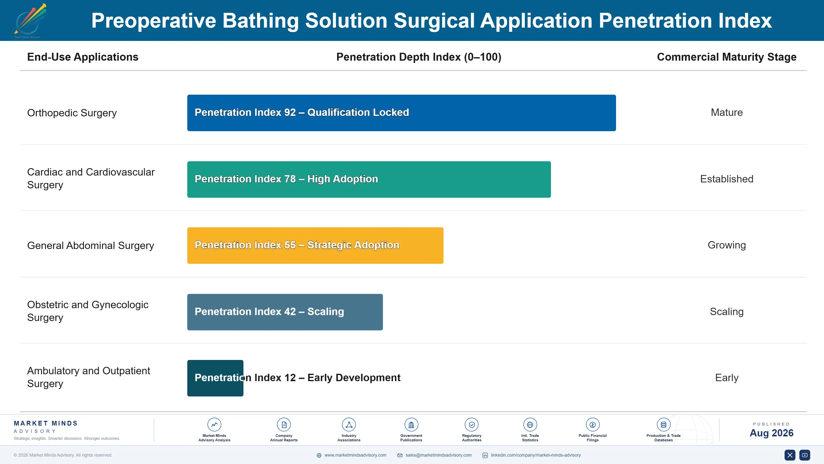 preoperative-bathing-solution-market-end-use-penetration-index-1787299208729