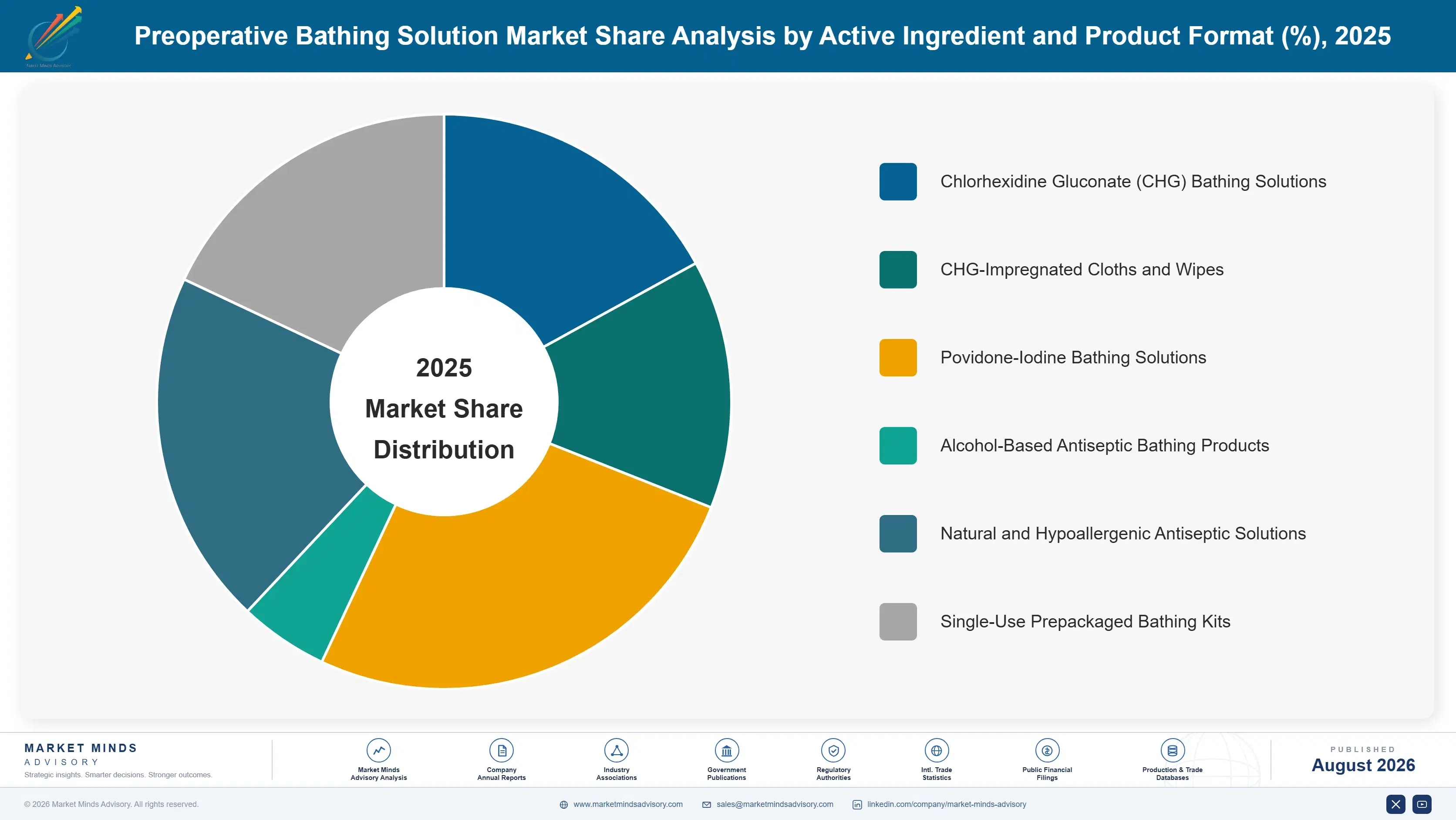 preoperative-bathing-solution-market-market-share-analysis-1787299206480