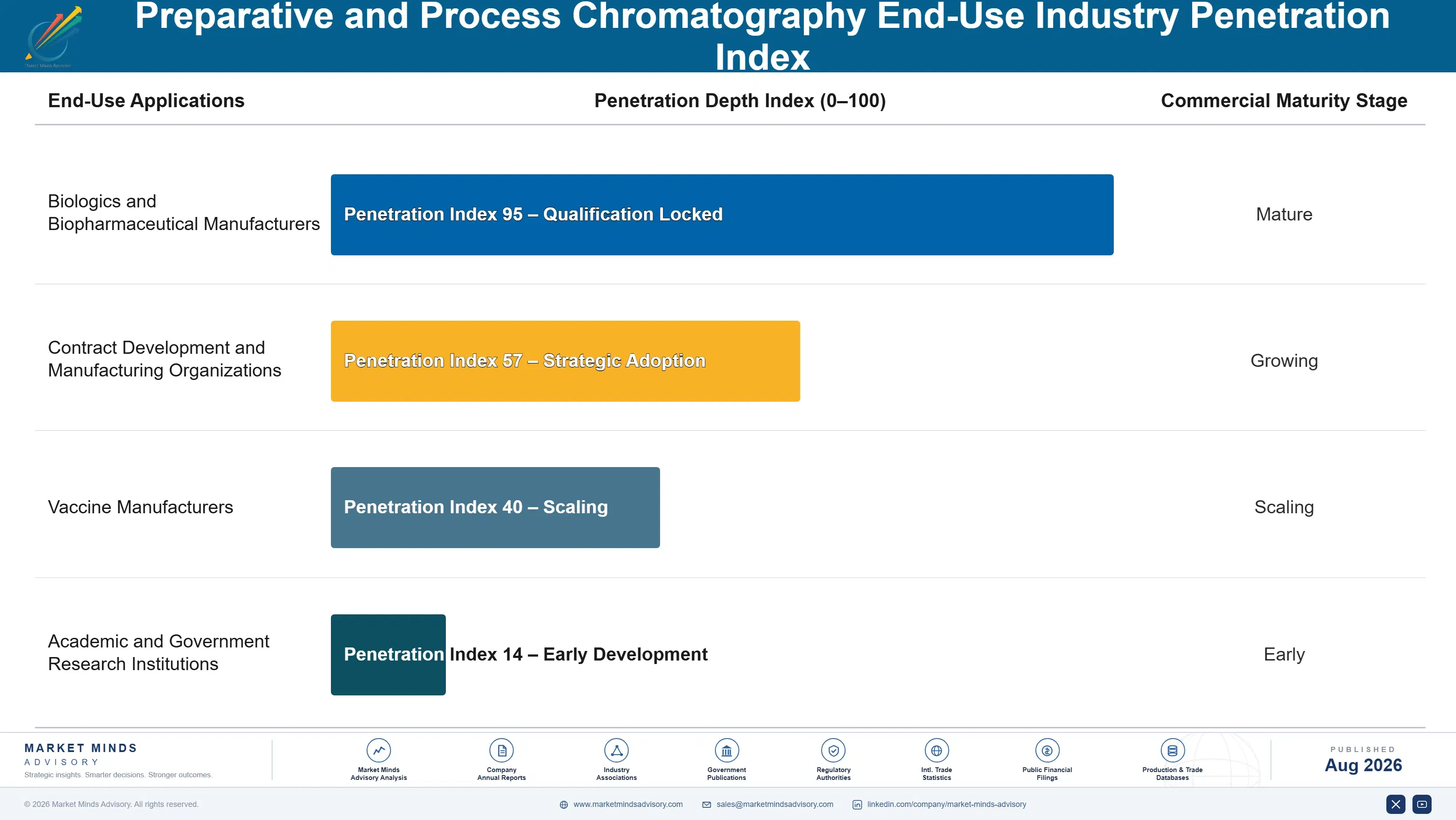 preparative-and-process-chromatography-market-end-use-penetration-index-1787307673728